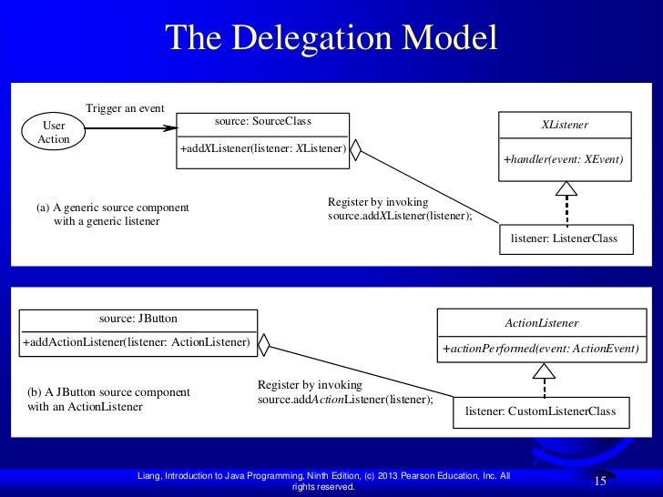 Diagram Of Event Delegation Model In Java Image 