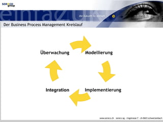 Modellierung
Implementierung
Überwachung
Integration
Der Business Process Management Kreislauf
 