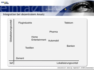 Integration bei dezentralem Ansatz
Lokalisierungsvorteil
Globalisierungsvorteil
tief
Flugindustrie Telekom
Pharma
Home
Entertainment
Zement
Banken
Textilien
Automobil
 