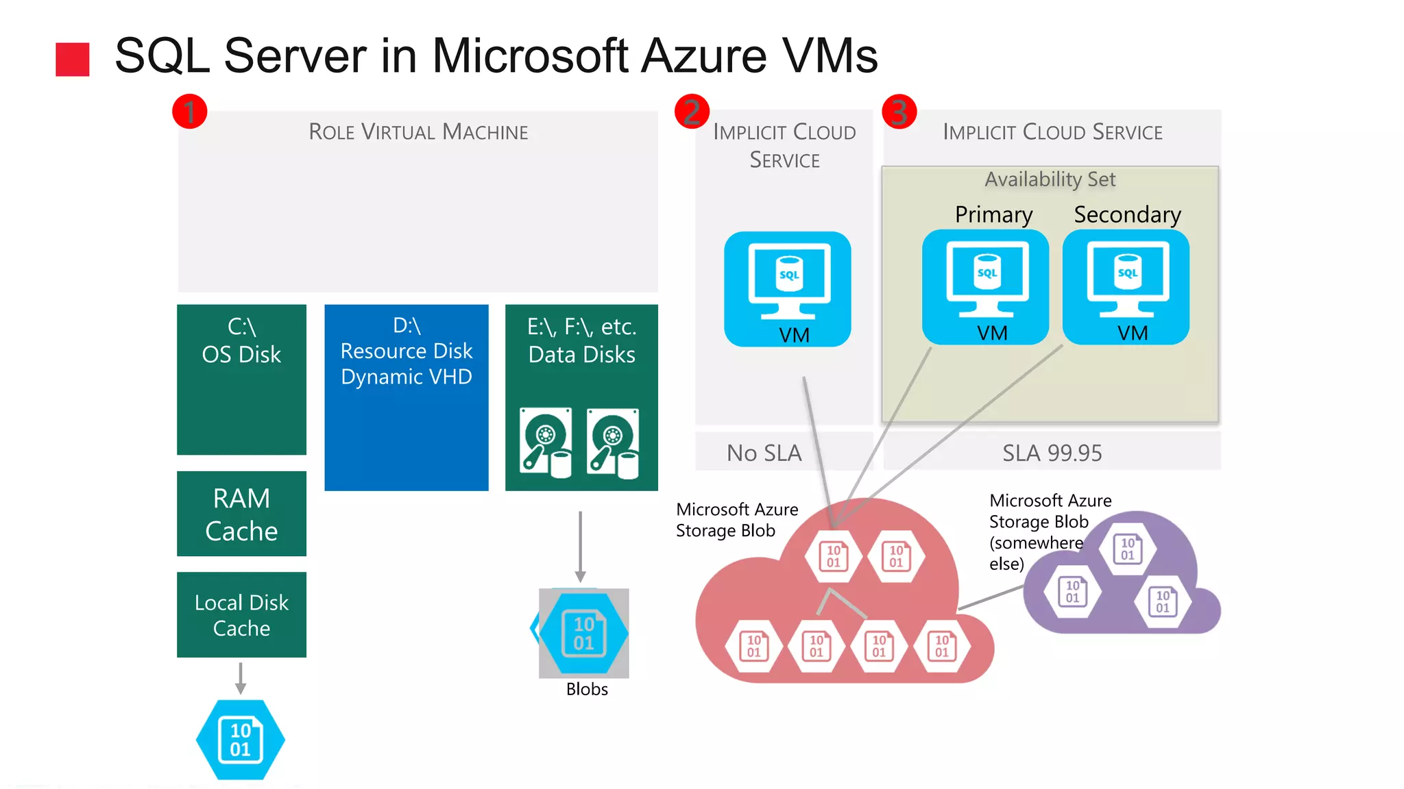 Optimiser votre infrastructure SQL Server avec Azure | PDF | Databases ...