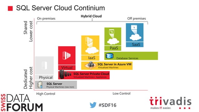 Optimiser votre infrastructure SQL Server avec Azure | PDF | Databases ...