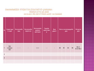 Хичээлийн    Гэрийн
    Сурагчды   Хичээлийн   Хичээлийн                           Бие    Нэгж хичээлүүдийн   Нэгдсэн
№                                        идэвхи    даалгава
     н нэрс       ирц       хэрэгсэл                          даалт          дүн            дүн
                                        оролцоо        р




       Бат
                                                                                            82,5-
1    очирын      ----          -         ++++         --        -     80   85   84   80
                                                                                          8+4=78.5
       Бат


2

3
 