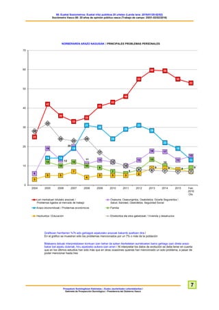 60. Euskal Soziometroa: Euskal iritzi publikoa 20 urtetan (Landa lana: 2016/01/25-02/02)
Sociómetro Vasco 60: 20 años de opinión pública vasca (Trabajo de campo: 25/01-02/02/2016)
Prospekzio Soziologikoen Kabinetea – Eusko Jaurlaritzako Lehendakaritza /
Gabinete de Prospección Sociológica – Presidencia del Gobierno Vasco
7
NORBERAREN ARAZO NAGUSIAK / PRINCIPALES PROBLEMAS PERSONALES
Grafikoan herritarren %7k edo gehiagok aipatutako arazoak bakarrik azaltzen dira /
En el gráfico se muestran sólo los problemas mencionados por un 7% o más de la población
Bilakaera datuak interpretatzean kontuan izan behar da azken ikerketetan aurrekoetan baino gehiago izan direla arazo
bakar bat aipatu dutenak, hiru aipatzeko aukera izan arren / Al interpretar los datos de evolución se debe tener en cuenta
que en los últimos estudios han sido más que en otras ocasiones quienes han mencionado un solo problema, a pesar de
poder mencionar hasta tres
 