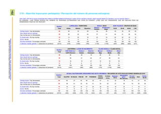 102ProspekzioSoziologikoenKabinetea–EuskoJaurlaritzakoLehendakaritza/
GabinetedeProspecciónSociológica-PresidenciadelGobiernoVasco
3.10 – Atzerritar kopuruaren pertzepzioa / Percepción del número de personas extranjeras
ORO HAR, ZER IRITZI DUZU EUSKADIN BIZI DIREN ATZERRITARREN KOPURUAZ? ZURE USTEZ GEHIEGI DAUDE, ASKO DAUDE BAINA EZ GEHIEGI, ALA EZ DAUDE ASKO? /
EN GENERAL, ¿QUÉ PIENSA ACERCA DEL NÚMERO DE PERSONAS EXTRANJERAS QUE VIVEN EN EUSKADI? ¿CREE QUE HAY DEMASIADAS, QUE HAY MUCHAS PERO NO
DEMASIADAS O QUE NO HAY MUCHAS?
Guztira /
Total
LURRALDEA / TERRITORIO SEXUA / SEXO ADIN TALDEAK / GRUPOS DE EDAD
Araba Bizkaia Gipuzkoa
Gizona /
Hombre
Emakumea /
Mujer
18-29 30-45 46-64 ≥ 65
Gehiegi daude / Hay demasiadas 36 46 32 39 34 39 30 32 39 45
Asko daude baina ez gehiegi /
Hay muchas pero no demasiadas
39 36 42 34 37 41 44 41 36 34
Ez daude asko / No hay muchas 19 14 20 19 23 15 22 22 18 12
Ed-Ee / Ns-Nc 6 3 6 8 7 6 5 5 6 9
Ehuneko bertikalak / Porcentajes verticales 100 100 100 100 100 100 100 100 100 100
n (absolutu haztatu gabeak) / n (absolutos sin ponderar) (2310) (476) (1050) (784) (1155) (1155) (497) (686) (650) (477)
Guztira /
Total
JAIOTERRIA / LUGAR DE NACIMIENTO KLASE SOZIALA / CLASE SOCIAL
EAE+Nafarroa /
CAPV+Navarra
Estatua /
Estado
Atzerria /
Extranjero
Baxua /
Baja
Erdikoa /
Media
Altua /
Alta
Gehiegi daude / Hay demasiadas 36 36 48 19 38 36 35
Asko daude baina ez gehiegi /
Hay muchas pero no demasiadas
39 39 31 45 37 39 43
Ez daude asko / No hay muchas 19 18 15 27 19 19 18
Ed-Ee / Ns-Nc 6 6 6 9 7 6 3
Ehuneko bertikalak / Porcentajes verticales 100 100 100 100 100 100 100
n (absolutu haztatu gabeak) / n (absolutos sin ponderar) (2310) (1641) (392) (269) (179) (1730) (309)
Guztira /
Total
2015eko HAUTESKUNDE OROKORRETAKO BOTO-OROIMENA / RECUERDO DE VOTO EN ELECCIONES GENERALES 2015
EAJ/PNV EH BILDU PSE-EE PP PODEMOS
CIUDA-
DANOS
IU-Ezker
Anitza
Besteak /
Otros
Eskubiderik
gabe /
Sin derecho
<18 urte /
<18 años
Abst.
Ed-Ee /
Ns-Nc
Gehiegi daude / Hay demasiadas 36 40 27 43 46 32 47 12 30 18 12 41 44
Asko daude baina ez gehiegi /
Hay muchas pero no demasiadas
39 38 41 32 35 41 24 52 47 50 74 35 36
Ez daude asko / No hay muchas 19 16 27 19 17 24 20 23 18 23 7 18 11
Ed-Ee / Ns-Nc 6 7 6 6 2 3 9 12 5 9 7 6 9
Ehuneko bertikalak / Porcentajes verticales 100 100 100 100 100 100 100 100 100 100 100 100 100
n (absolutu haztatu gabeak) / n (absolutos sin ponderar) (2310) (402) (238) (153) (73) (444) (45) (47) (85) (147) (18) (320) (338)
 