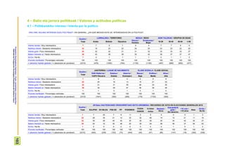 ProspekzioSoziologikoenKabinetea–EuskoJaurlaritzakoLehendakaritza/
GabinetedeProspecciónSociológica-PresidenciadelGobiernoVasco
103
4 – Balio eta jarrera politikoak / Valores y actitudes políticas
4.1 – Politikarekiko interesa / Interés por la política
ORO HAR, NOLAKO INTERESA DUZU POLITIKAZ? / EN GENERAL, ¿EN QUÉ MEDIDA ESTÁ UD. INTERESADO/A EN LA POLÍTICA?
Guztira /
Total
LURRALDEA / TERRITORIO SEXUA / SEXO ADIN TALDEAK / GRUPOS DE EDAD
Araba Bizkaia Gipuzkoa
Gizona /
Hombre
Emakumea /
Mujer
18-29 30-45 46-64 ≥ 65
Interes handia / Muy interesado/a 7 7 6 7 9 4 7 7 8 4
Nahikoa interes / Bastante interesado/a 22 18 23 22 24 20 23 23 22 20
Interes gutxi / Poco interesado/a 32 32 32 31 31 32 33 33 33 27
Batere interesik ez / Nada interesado/a 39 43 38 39 35 42 36 37 37 47
Ed-Ee / Ns-Nc 1 0 1 1 1 1 0 1 1 2
Ehuneko bertikalak / Porcentajes verticales 100 100 100 100 100 100 100 100 100 100
n (absolutu haztatu gabeak) / n (absolutos sin ponderar) (2310) (476) (1050) (784) (1155) (1155) (497) (686) (650) (477)
Guztira /
Total
JAIOTERRIA / LUGAR DE NACIMIENTO KLASE SOZIALA / CLASE SOCIAL
EAE+Nafarroa /
CAPV+Navarra
Estatua /
Estado
Atzerria /
Extranjero
Baxua /
Baja
Erdikoa /
Media
Altua /
Alta
Interes handia / Muy interesado/a 7 8 2 4 9 6 9
Nahikoa interes / Bastante interesado/a 22 25 16 13 15 21 33
Interes gutxi / Poco interesado/a 32 31 31 35 28 33 30
Batere interesik ez / Nada interesado/a 39 34 49 47 48 39 28
Ed-Ee / Ns-Nc 1 1 2 1 0 1 0
Ehuneko bertikalak / Porcentajes verticales 100 100 100 100 100 100 100
n (absolutu haztatu gabeak) / n (absolutos sin ponderar) (2310) (1641) (392) (269) (179) (1730) (309)
Guztira /
Total
2015eko HAUTESKUNDE OROKORRETAKO BOTO-OROIMENA / RECUERDO DE VOTO EN ELECCIONES GENERALES 2015
EAJ/PNV EH BILDU PSE-EE PP PODEMOS
CIUDA-
DANOS
IU-Ezker
Anitza
Besteak /
Otros
Eskubiderik
gabe /
Sin derecho
<18 urte /
<18 años
Abst.
Ed-Ee /
Ns-Nc
Interes handia / Muy interesado/a 7 7 20 7 6 11 3 5 5 4 0 1 3
Nahikoa interes / Bastante interesado/a 22 28 35 21 12 33 32 46 14 12 21 11 16
Interes gutxi / Poco interesado/a 32 35 29 42 42 35 30 30 20 34 42 24 27
Batere interesik ez / Nada interesado/a 39 30 15 30 38 20 35 20 59 49 37 64 53
Ed-Ee / Ns-Nc 1 0 0 0 2 0 0 0 2 1 0 1 2
Ehuneko bertikalak / Porcentajes verticales 100 100 100 100 100 100 100 100 100 100 100 100 100
n (absolutu haztatu gabeak) / n (absolutos sin ponderar) (2310) (402) (238) (153) (73) (444) (45) (47) (85) (147) (18) (320) (338)
 