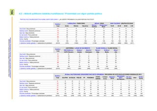 104ProspekzioSoziologikoenKabinetea–EuskoJaurlaritzakoLehendakaritza/
GabinetedeProspecciónSociológica-PresidenciadelGobiernoVasco
4.2 – Alderdi poltikoren batekiko hurbiltasuna / Proximidad con algún partido político
PARTIDU POLITIKOREN BATETIK HURBIL SENTITZEN ZARA? / ¿SE SIENTE PRÓXIMO/A A ALGÚN PARTIDO POLÍTICO?
Guztira /
Total
LURRALDEA / TERRITORIO SEXUA / SEXO ADIN TALDEAK / GRUPOS DE EDAD
Araba Bizkaia Gipuzkoa
Gizona /
Hombre
Emakumea /
Mujer
18-29 30-45 46-64 ≥ 65
Oso hurbil / Muy próximo/a 5 4 5 6 6 4 4 4 6 7
Nahikoa hurbil / Bastante próximo/a 13 10 14 13 14 12 13 11 13 16
Apur bat / Algo próximo/a 13 10 13 14 14 12 14 14 12 12
Ez oso hurbil / Poco próximo/a 17 22 19 13 17 17 23 17 18 13
Batere hurbil ez / Nada próximo/a 49 55 47 51 47 52 44 53 49 50
Ed-Ee / Ns-Nc 2 0 2 3 2 2 2 2 2 3
Ehuneko bertikalak / Porcentajes verticales 100 100 100 100 100 100 100 100 100 100
n (absolutu haztatu gabeak) / n (absolutos sin ponderar) (2310) (476) (1050) (784) (1155) (1155) (497) (686) (650) (477)
Guztira /
Total
JAIOTERRIA / LUGAR DE NACIMIENTO KLASE SOZIALA / CLASE SOCIAL
EAE+Nafarroa /
CAPV+Navarra
Estatua /
Estado
Atzerria /
Extranjero
Baxua /
Baja
Erdikoa /
Media
Altua /
Alta
Oso hurbil / Muy próximo/a 5 6 4 1 6 5 6
Nahikoa hurbil / Bastante próximo/a 13 15 12 6 11 13 18
Apur bat / Algo próximo/a 13 15 11 8 10 12 19
Ez oso hurbil / Poco próximo/a 17 19 14 16 12 18 20
Batere hurbil ez / Nada próximo/a 49 44 57 66 59 50 36
Ed-Ee / Ns-Nc 2 2 2 4 2 2 1
Ehuneko bertikalak / Porcentajes verticales 100 100 100 100 100 100 100
n (absolutu haztatu gabeak) / n (absolutos sin ponderar) (2310) (1641) (392) (269) (179) (1730) (309)
Guztira /
Total
2015eko HAUTESKUNDE OROKORRETAKO BOTO-OROIMENA / RECUERDO DE VOTO EN ELECCIONES GENERALES 2015
EAJ/PNV EH BILDU PSE-EE PP PODEMOS
CIUDA-
DANOS
IU-Ezker
Anitza
Besteak /
Otros
Eskubiderik
gabe /
Sin derecho
<18 urte /
<18 años
Abst.
Ed-Ee /
Ns-Nc
Oso hurbil / Muy próximo/a 5 9 21 3 5 4 2 3 3 1 0 0 2
Nahikoa hurbil / Bastante próximo/a 13 22 31 16 17 18 3 17 4 6 0 2 4
Apur bat / Algo próximo/a 13 17 17 17 7 22 14 20 6 6 19 6 10
Ez oso hurbil / Poco próximo/a 17 16 12 23 21 23 32 15 9 17 23 15 16
Batere hurbil ez / Nada próximo/a 49 37 18 40 45 33 49 37 77 65 54 76 63
Ed-Ee / Ns-Nc 2 0 0 1 4 0 0 8 1 4 5 2 6
Ehuneko bertikalak / Porcentajes verticales 100 100 100 100 100 100 100 100 100 100 100 100 100
n (absolutu haztatu gabeak) / n (absolutos sin ponderar) (2310) (402) (238) (153) (73) (444) (45) (47) (85) (147) (18) (320) (338)
 
