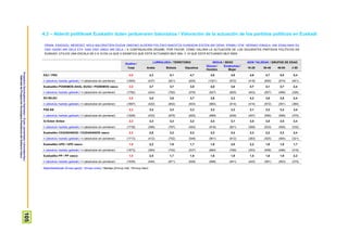 ProspekzioSoziologikoenKabinetea–EuskoJaurlaritzakoLehendakaritza/
GabinetedeProspecciónSociológica-PresidenciadelGobiernoVasco
105
4.3 – Alderdi politikoek Euskadin duten jardueraren balorazioa / Valoración de la actuación de los partidos políticos en Euskadi
ORAIN, ESADAZU, MESEDEZ, NOLA BALORATZEN DUZUN ONDOKO ALDERDI POLITIKO BAKOITZA EUSKADIN EGITEN ARI DENA. ERABILI 0TIK 10ERAKO ESKALA; 0AK ESAN NAHI DU
OSO GAIZKI ARI DELA ETA 10AK OSO ONDO ARI DELA / A CONTINUACIÓN DÍGAME, POR FAVOR, CÓMO VALORA LA ACTUACIÓN DE LOS SIGUIENTES PARTIDOS POLÍTICOS EN
EUSKADI. UTILICE UNA ESCALA DE 0 A 10 EN LA QUE 0 SIGNIFICA QUE ESTÁ ACTUANDO MUY MAL Y 10 QUE ESTÁ ACTUANDO MUY BIEN
Guztira /
Total
LURRALDEA / TERRITORIO SEXUA / SEXO ADIN TALDEAK / GRUPOS DE EDAD
Araba Bizkaia Gipuzkoa
Gizona /
Hombre
Emakumea /
Mujer
18-29 30-45 46-64 ≥ 65
EAJ / PNV 4,9 4,3 5,1 4,7 4,8 4,9 4,6 4,7 5,0 5,4
n (absolutu haztatu gabeak) / n (absolutos sin ponderar) (1993) (437) (921) (635) (1021) (972) (418) (600) (574) (401)
Euskadiko PODEMOS-AHAL DUGU / PODEMOS vasco 3,8 3,7 3,7 3,9 4,0 3,6 4,7 4,1 3,7 2,4
n (absolutu haztatu gabeak) / n (absolutos sin ponderar) (1782) (424) (782) (576) (927) (855) (403) (557) (496) (326)
EH BILDU 3,5 3,0 3,5 3,7 3,8 3,3 4,3 3,8 3,5 2,4
n (absolutu haztatu gabeak) / n (absolutos sin ponderar) (1897) (422) (842) (633) (983) (914) (414) (572) (551) (360)
PSE-EE 3,3 3,4 3,3 3,3 3,3 3,3 3,1 3,2 3,4 3,4
n (absolutu haztatu gabeak) / n (absolutos sin ponderar) (1928) (433) (875) (620) (989) (939) (407) (590) (556) (375)
IU-Ezker Anitza 3,3 3,3 3,3 3,2 3,4 3,1 3,5 3,5 3,5 2,4
n (absolutu haztatu gabeak) / n (absolutos sin ponderar) (1739) (399) (787) (553) (918) (821) (369) (533) (505) (332)
Euskadiko CIUDADANOS / CIUDADANOS vasco 2,3 2,8 2,2 2,2 2,2 2,4 2,3 2,2 2,3 2,4
n (absolutu haztatu gabeak) / n (absolutos sin ponderar) (1713) (412) (752) (549) (901) (812) (383) (525) (484) (321)
Euskadiko UPD / UPD vasco 1,9 2,2 1,9 1,7 1,8 2,0 2,2 1,9 1,8 1,7
n (absolutu haztatu gabeak) / n (absolutos sin ponderar) (1673) (394) (742) (537) (884) (789) (353) (508) (496) (316)
Euskadiko PP / PP vasco 1,8 2,5 1,7 1,6 1,6 1,9 1,5 1,6 1,9 2,2
n (absolutu haztatu gabeak) / n (absolutos sin ponderar) (1939) (440) (871) (628) (998) (941) (420) (591) (553) (375)
Batezbestekoak (0=oso gaizki; 10=oso ondo) / Medias (0=muy mal; 10=muy bien)
 