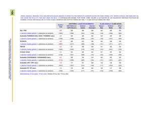 106ProspekzioSoziologikoenKabinetea–EuskoJaurlaritzakoLehendakaritza/
GabinetedeProspecciónSociológica-PresidenciadelGobiernoVasco
ORAIN, ESADAZU, MESEDEZ, NOLA BALORATZEN DUZUN ONDOKO ALDERDI POLITIKO BAKOITZA EUSKADIN EGITEN ARI DENA. ERABILI 0TIK 10ERAKO ESKALA; 0AK ESAN NAHI DU
OSO GAIZKI ARI DELA ETA 10AK OSO ONDO ARI DELA / A CONTINUACIÓN DÍGAME, POR FAVOR, CÓMO VALORA LA ACTUACIÓN DE LOS SIGUIENTES PARTIDOS POLÍTICOS EN
EUSKADI. UTILICE UNA ESCALA DE 0 A 10 EN LA QUE 0 SIGNIFICA QUE ESTÁ ACTUANDO MUY MAL Y 10 QUE ESTÁ ACTUANDO MUY BIEN
Guztira /
Total
JAIOTERRIA / LUGAR DE NACIMIENTO KLASE SOZIALA / CLASE SOCIAL
EAE+Nafarroa /
CAPV+Navarra
Estatua /
Estado
Atzerria /
Extranjero
Baxua /
Baja
Erdikoa /
Media
Altua /
Alta
EAJ / PNV 4,9 4,9 4,8 4,9 4,2 4,9 5,5
n (absolutu haztatu gabeak) / n (absolutos sin ponderar) (1993) (1466) (333) (188) (148) (1494) (285)
Euskadiko PODEMOS-AHAL DUGU / PODEMOS vasco 3,8 3,9 2,9 4,5 3,4 3,8 3,8
n (absolutu haztatu gabeak) / n (absolutos sin ponderar) (1782) (1296) (296) (184) (126) (1331) (265)
EH BILDU 3,5 3,8 2,3 3,8 3,2 3,5 3,5
n (absolutu haztatu gabeak) / n (absolutos sin ponderar) (1897) (1417) (306) (168) (141) (1411) (277)
PSE-EE 3,3 3,1 3,9 4,0 3,1 3,4 3,2
n (absolutu haztatu gabeak) / n (absolutos sin ponderar) (1928) (1420) (319) (183) (143) (1441) (278)
IU-Ezker Anitza 3,3 3,4 2,8 3,4 2,7 3,3 3,2
n (absolutu haztatu gabeak) / n (absolutos sin ponderar) (1739) (1301) (289) (143) (120) (1302) (256)
Euskadiko CIUDADANOS / CIUDADANOS vasco 2,3 2,0 3,0 3,3 2,0 2,3 2,2
n (absolutu haztatu gabeak) / n (absolutos sin ponderar) (1713) (1258) (285) (164) (121) (1281) (251)
Euskadiko UPD / UPD vasco 1,9 1,7 2,1 2,8 1,4 1,9 2,0
n (absolutu haztatu gabeak) / n (absolutos sin ponderar) (1673) (1257) (272) (139) (111) (1253) (253)
Euskadiko PP / PP vasco 1,8 1,5 2,5 2,4 1,6 1,7 2,0
n (absolutu haztatu gabeak) / n (absolutos sin ponderar) (1939) (1425) (317) (191) (143) (1449) (284)
Batezbestekoak (0=oso gaizki; 10=oso ondo) / Medias (0=muy mal; 10=muy bien)
 