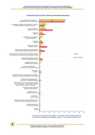 60. Euskal Soziometroa: Euskal iritzi publikoa 20 urtetan (Landa lana: 2016/01/25-02/02)
Sociómetro Vasco 60: 20 años de opinión pública vasca (Trabajo de campo: 25/01-02/02/2016)
Prospekzio Soziologikoen Kabinetea – Eusko Jaurlaritzako Lehendakaritza /
Gabinete de Prospección Sociológica – Presidencia del Gobierno Vasco
8
NORBERAREN ARAZO NAGUSIAK / PRINCIPALES PROBLEMAS PERSONALES
* CIS (Centro de Investigaciones Sociológicas), 3.128 ikerketa, 2016ko otsaileko Barometroa /
CIS (Centro de Investigaciones Sociológicas), estudio nº 3.128, Barómetro de febrero 2016
 