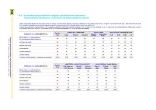 108ProspekzioSoziologikoenKabinetea–EuskoJaurlaritzakoLehendakaritza/
GabinetedeProspecciónSociológica-PresidenciadelGobiernoVasco
4.4 – Euskal buruzagi politikoen ezagutza, aprobazioa eta balorazioa /
Conocimiento, aprobación y valoración de líderes políticos vascos
ORAIN EUSKADIKO BURUZAGI POLITIKO BATZUEI BURUZ GALDETU NAHI NIZUKE. ESADAZU, MESEDEZ, EZAGUTZEN DITUZUN ALA EZ ETA, EZAGUTZEKOTAN, NOLA BALORATZEN DITUZUN
0TIK 10ERAKO ESKALAN, 0A BALORAZIORIK BAXUENA ETA 10A BALORAZIORIK ALTUENA DIRELA KONTUAN HARTUTA /
AHORA ME GUSTARÍA PREGUNTARLE POR ALGUNOS LÍDERES POLÍTICOS VASCOS. DÍGAME, POR FAVOR, SI LOS CONOCE O NO Y, EN CASO DE CONOCERLOS, CÓMO LOS VALORA
UTILIZANDO UNA ESCALA DE 0 A 10 DONDE EL 0 ES LA VALORACIÓN MÍNIMA Y EL 10 LA VALORACIÓN MÁXIMA
EZAGUTZA (%) / CONOCIMIENTO (%)
Guztira /
Total
LURRALDEA / TERRITORIO SEXUA / SEXO ADIN TALDEAK / GRUPOS DE EDAD
Araba Bizkaia Gipuzkoa
Gizona /
Hombre
Emakumea /
Mujer
18-29 30-45 46-64 ≥ 65
IÑIGO URKULLU LEHENDAKARIA /
EL LEHENDAKARI IÑIGO URKULLU
90 88 93 86 92 88 83 87 95 94
ALFONSO ALONSO 52 73 50 45 58 45 35 47 65 56
ANDONI ORTUZAR 48 43 51 46 55 42 33 44 62 52
IDOIA MENDIA 46 41 48 44 50 41 29 43 60 47
GORKA MANEIRO 35 36 36 35 43 28 20 34 48 37
HASIER ARRAIZ 32 30 34 30 39 25 23 32 42 28
n (absolutu haztatu gabeak) / n (absolutos sin ponderar) (2310) (476) (1050) (784) (1155) (1155) (497) (686) (650) (477)
EZAGUTZA (%) / CONOCIMIENTO (%)
Guztira /
Total
JAIOTERRIA / LUGAR DE NACIMIENTO KLASE SOZIALA / CLASE SOCIAL
EAE+Nafarroa /
CAPV+Navarra
Estatua /
Estado
Atzerria /
Extranjero
Baxua /
Baja
Erdikoa /
Media
Altua /
Alta
IÑIGO URKULLU LEHENDAKARIA /
EL LEHENDAKARI IÑIGO URKULLU
90 95 91 65 83 91 95
ALFONSO ALONSO 52 59 47 21 49 51 57
ANDONI ORTUZAR 48 58 38 14 41 49 55
IDOIA MENDIA 46 54 38 17 43 45 53
GORKA MANEIRO 35 43 26 10 32 35 43
HASIER ARRAIZ 32 40 21 9 29 31 42
n (absolutu haztatu gabeak) / n (absolutos sin ponderar) (2310) (1641) (392) (269) (179) (1730) (309)
 