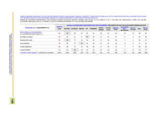 ProspekzioSoziologikoenKabinetea–EuskoJaurlaritzakoLehendakaritza/
GabinetedeProspecciónSociológica-PresidenciadelGobiernoVasco
109
ORAIN EUSKADIKO BURUZAGI POLITIKO BATZUEI BURUZ GALDETU NAHI NIZUKE. ESADAZU, MESEDEZ, EZAGUTZEN DITUZUN ALA EZ ETA, EZAGUTZEKOTAN, NOLA BALORATZEN DITUZUN
0TIK 10ERAKO ESKALAN, 0A BALORAZIORIK BAXUENA ETA 10A BALORAZIORIK ALTUENA DIRELA KONTUAN HARTUTA /
AHORA ME GUSTARÍA PREGUNTARLE POR ALGUNOS LÍDERES POLÍTICOS VASCOS. DÍGAME, POR FAVOR, SI LOS CONOCE O NO Y, EN CASO DE CONOCERLOS, CÓMO LOS VALORA
UTILIZANDO UNA ESCALA DE 0 A 10 DONDE EL 0 ES LA VALORACIÓN MÍNIMA Y EL 10 LA VALORACIÓN MÁXIMA
EZAGUTZA (%) / CONOCIMIENTO (%)
Guztira /
Total
2015eko HAUTESKUNDE OROKORRETAKO BOTO-OROIMENA / RECUERDO DE VOTO EN ELECCIONES GENERALES 2015
EAJ/PNV EH BILDU PSE-EE PP PODEMOS
CIUDA-
DANOS
IU-Ezker
Anitza
Besteak /
Otros
Eskubiderik
gabe /
Sin derecho
<18 urte /
<18 años
Abst.
Ed-Ee /
Ns-Nc
IÑIGO URKULLU LEHENDAKARIA /
EL LEHENDAKARI IÑIGO URKULLU
90 99 98 93 95 94 90 97 84 60 72 88 89
ALFONSO ALONSO 52 62 72 51 59 59 61 67 50 17 2 43 46
ANDONI ORTUZAR 48 69 77 38 42 54 47 48 46 11 2 40 43
IDOIA MENDIA 46 60 77 44 48 48 43 52 36 14 0 37 39
GORKA MANEIRO 35 50 70 34 29 40 31 45 31 7 0 26 26
HASIER ARRAIZ 32 46 69 23 18 36 26 32 26 5 16 25 27
n (absolutu haztatu gabeak) / n (absolutos sin ponderar) (2310) (402) (238) (153) (73) (444) (45) (47) (85) (147) (18) (320) (338)
 