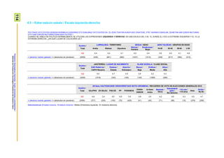 114ProspekzioSoziologikoenKabinetea–EuskoJaurlaritzakoLehendakaritza/
GabinetedeProspecciónSociológica-PresidenciadelGobiernoVasco
4.5 – Ezker-eskuin eskala / Escala izquierda-derecha
POLITIKAZ HITZ EGITEN DENEAN NORMALKI EZKERRAZ ETA ESKUINAZ HITZ EGITEN DA. ZU ZEIN TOKITAN KOKATUKO ZINATEKE, 0TIK 10ERAKO ESKALAN, ZEINETAN 0AK EZKER MUTURRA
ETA 10AK ESKUIN MUTURRA ESAN NAHI DUTEN? /
CUANDO SE HABLA DE POLÍTICA NORMALMENTE SE UTILIZAN LAS EXPRESIONES IZQUIERDA Y DERECHA. EN UNA ESCALA DEL 0 AL 10, DONDE EL 0 ES LA EXTREMA IZQUIERDA Y EL 10 LA
EXTREMA DERECHA, ¿EN QUÉ LUGAR SE COLOCARÍA UD.?
Guztira /
Total
LURRALDEA / TERRITORIO SEXUA / SEXO ADIN TALDEAK / GRUPOS DE EDAD
Araba Bizkaia Gipuzkoa
Gizona /
Hombre
Emakumea /
Mujer
18-29 30-45 46-64 ≥ 65
4,2 4,4 4,2 4,1 4,0 4,4 3,9 4,0 4,1 4,8
n (absolutu haztatu gabeak) / n (absolutos sin ponderar) (2059) (436) (941) (682) (1047) (1012) (439) (617) (584) (419)
Guztira /
Total
JAIOTERRIA / LUGAR DE NACIMIENTO KLASE SOZIALA / CLASE SOCIAL
EAE+Nafarroa /
CAPV+Navarra
Estatua /
Estado
Atzerria /
Extranjero
Baxua /
Baja
Erdikoa /
Media
Altua /
Alta
4,2 4,0 4,7 4,5 3,9 4,2 4,3
n (absolutu haztatu gabeak) / n (absolutos sin ponderar) (2059) (1518) (342) (192) (149) (1569) (289)
Guztira /
Total
2015eko HAUTESKUNDE OROKORRETAKO BOTO-OROIMENA / RECUERDO DE VOTO EN ELECCIONES GENERALES 2015
EAJ/PNV EH BILDU PSE-EE PP PODEMOS
CIUDA-
DANOS
IU-Ezker
Anitza
Besteak /
Otros
Eskubiderik
gabe /
Sin derecho
<18 urte /
<18 años
Abst.
Ed-Ee /
Ns-Nc
4,2 4,8 2,4 4,0 5,9 3,4 4,8 3,5 4,2 4,6 4,3 4,5 4,7
n (absolutu haztatu gabeak) / n (absolutos sin ponderar) (2059) (377) (230) (150) (70) (425) (41) (45) (71) (98) (15) (279) (258)
Batezbestekoak (0=ezker muturra; 10=eskuin muturra) / Media (0=extrema izquierda; 10 =extrema derecha)
 
