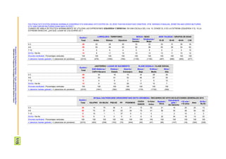 ProspekzioSoziologikoenKabinetea–EuskoJaurlaritzakoLehendakaritza/
GabinetedeProspecciónSociológica-PresidenciadelGobiernoVasco
115
POLITIKAZ HITZ EGITEN DENEAN NORMALKI EZKERRAZ ETA ESKUINAZ HITZ EGITEN DA. ZU ZEIN TOKITAN KOKATUKO ZINATEKE, 0TIK 10ERAKO ESKALAN, ZEINETAN 0AK EZKER MUTURRA
ETA 10AK ESKUIN MUTURRA ESAN NAHI DUTEN? /
CUANDO SE HABLA DE POLÍTICA NORMALMENTE SE UTILIZAN LAS EXPRESIONES IZQUIERDA Y DERECHA. EN UNA ESCALA DEL 0 AL 10, DONDE EL 0 ES LA EXTREMA IZQUIERDA Y EL 10 LA
EXTREMA DERECHA, ¿EN QUÉ LUGAR SE COLOCARÍA UD.?
Guztira /
Total
LURRALDEA / TERRITORIO SEXUA / SEXO ADIN TALDEAK / GRUPOS DE EDAD
Araba Bizkaia Gipuzkoa
Gizona /
Hombre
Emakumea /
Mujer
18-29 30-45 46-64 ≥ 65
0-3 28 22 29 30 33 23 33 31 30 16
4-6 55 65 54 53 52 58 50 55 54 62
7-10 5 5 6 4 5 6 5 2 5 10
Ed-Ee / Ns-Nc 12 8 11 13 10 13 13 11 10 12
Ehuneko bertikalak / Porcentajes verticales 100 100 100 100 100 100 100 100 100 100
n (absolutu haztatu gabeak) / n (absolutos sin ponderar) (2310) (476) (1050) (784) (1155) (1155) (497) (686) (650) (477)
Guztira /
Total
JAIOTERRIA / LUGAR DE NACIMIENTO KLASE SOZIALA / CLASE SOCIAL
EAE+Nafarroa /
CAPV+Navarra
Estatua /
Estado
Atzerria /
Extranjero
Baxua /
Baja
Erdikoa /
Media
Altua /
Alta
0-3 28 34 18 15 34 28 28
4-6 55 53 61 53 46 57 55
7-10 5 5 9 3 3 5 10
Ed-Ee / Ns-Nc 12 8 12 29 17 10 7
Ehuneko bertikalak / Porcentajes verticales 100 100 100 100 100 100 100
n (absolutu haztatu gabeak) / n (absolutos sin ponderar) (2310) (1641) (392) (269) (179) (1730) (309)
Guztira /
Total
2015eko HAUTESKUNDE OROKORRETAKO BOTO-OROIMENA / RECUERDO DE VOTO EN ELECCIONES GENERALES 2015
EAJ/PNV EH BILDU PSE-EE PP PODEMOS
CIUDA-
DANOS
IU-Ezker
Anitza
Besteak /
Otros
Eskubiderik
gabe /
Sin derecho
<18 urte /
<18 años
Abst.
Ed-Ee /
Ns-Nc
0-3 28 14 75 36 4 51 12 52 21 10 25 20 13
4-6 55 70 21 61 53 44 75 41 56 54 48 64 62
7-10 5 10 1 1 37 0 5 3 1 2 10 3 3
Ed-Ee / Ns-Nc 12 6 3 2 5 4 8 5 22 34 16 13 23
Ehuneko bertikalak / Porcentajes verticales 100 100 100 100 100 100 100 100 100 100 100 100 100
n (absolutu haztatu gabeak) / n (absolutos sin ponderar) (2310) (402) (238) (153) (73) (444) (45) (47) (85) (147) (18) (320) (338)
 