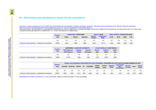 116ProspekzioSoziologikoenKabinetea–EuskoJaurlaritzakoLehendakaritza/
GabinetedeProspecciónSociológica-PresidenciadelGobiernoVasco
4.6 – Nazionalismo edo abertzaletasun eskala / Escala nacionalismo
BESTALDE, EUSKAL NAZIONALISTA EDO ABERTZALE SENTIMENDUARI DAGOKIONEZ, ESANGO ZENIDAKE, MESEDEZ, NON KOKATUKO ZINATEKEEN 0TIK 10ERAKO ESKALAN, KONTUAN
HARTUTA 0A DELA BATERE NAZIONALISTA EDO ABERTZALEA EZ ETA 10A OSO NAZIONALISTA EDO ABERTZALEA? /
POR OTRA PARTE, EN REFERENCIA AL SENTIMIENTO NACIONALISTA VASCO O ABERTZALE, ¿PODRÍA DECIRME, POR FAVOR, DÓNDE SE COLOCARÍA UD. EN UNA ESCALA DE 0 A 10, EN LA QUE
0 SIGNIFICA NADA NACIONALISTA O ABERTZALE Y EL 10 MUY NACIONALISTA O ABERTZALE?
Guztira /
Total
LURRALDEA / TERRITORIO SEXUA / SEXO ADIN TALDEAK / GRUPOS DE EDAD
Araba Bizkaia Gipuzkoa
Gizona /
Hombre
Emakumea /
Mujer
18-29 30-45 46-64 ≥ 65
4,9 4,5 4,8 5,4 5,0 4,8 5,0 4,9 4,9 5,0
n (absolutu haztatu gabeak) / n (absolutos sin ponderar) (2048) (435) (929) (684) (1037) (1011) (434) (604) (590) (420)
Guztira /
Total
JAIOTERRIA / LUGAR DE NACIMIENTO KLASE SOZIALA / CLASE SOCIAL
EAE+Nafarroa /
CAPV+Navarra
Estatua /
Estado
Atzerria /
Extranjero
Baxua /
Baja
Erdikoa /
Media
Altua /
Alta
4,9 5,4 3,6 4,0 4,3 4,9 5,3
n (absolutu haztatu gabeak) / n (absolutos sin ponderar) (2048) (1515) (336) (190) (150) (1557) (289)
Guztira /
Total
2015eko HAUTESKUNDE OROKORRETAKO BOTO-OROIMENA / RECUERDO DE VOTO EN ELECCIONES GENERALES 2015
EAJ/PNV EH BILDU PSE-EE PP PODEMOS
CIUDA-
DANOS
IU-Ezker
Anitza
Besteak /
Otros
Eskubiderik
gabe /
Sin derecho
<18 urte /
<18 años
Abst.
Ed-Ee /
Ns-Nc
4,9 6,4 7,9 3,5 3,3 4,7 3,2 4,0 4,3 3,8 4,4 4,4 4,5
n (absolutu haztatu gabeak) / n (absolutos sin ponderar) (2048) (384) (233) (141) (68) (424) (43) (45) (69) (101) (15) (277) (248)
Batezbestekoak (0=batere nazionalista ez; 10=oso nazionalista) / Medias (0=nada nacionalista -10=muy nacionalista)
 