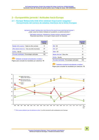 60. Euskal Soziometroa: Euskal iritzi publikoa 20 urtetan (Landa lana: 2016/01/25-02/02)
Sociómetro Vasco 60: 20 años de opinión pública vasca (Trabajo de campo: 25/01-02/02/2016)
Prospekzio Soziologikoen Kabinetea – Eusko Jaurlaritzako Lehendakaritza /
Gabinete de Prospección Sociológica – Presidencia del Gobierno Vasco
9
2 – Europarekiko jarrerak / Actitudes hacia Europa
2.1 – Europar Batasuneko kide diren estatuen kopuruaren ezagutza /
Conocimiento del número de estados miembros de la Unión Europea
BADAKIZU ZENBAT HERRIALDEK OSATZEN DUTEN GAUR EGUN EUROPAR BATASUNA? /
¿SABE CUÁNTOS PAÍSES FORMAN ACTUALMENTE LA UNIÓN EUROPEA? *
* Bat-bateko erantzuna, inkestatuei ez zitzaien erantzun aukerarik iradoki /
Respuesta espontánea, no se sugirió ninguna opción de respuesta
GUZTIRA /
TOTAL
Badaki zifra zuzena / Sabe la cifra correcta 8
Zifra okerra eman du / Da una cifra incorrecta 37
Ed-Ee / Ns-Nc 55
Ehuneko bertikalak / Porcentajes verticales 100
Taldekako emaitzak kontsultatzeko orrialdea /
Página para consultar los resultados por colectivos: 73
GUZTIRA /
TOTAL
28k / 28 8
27k / 27 11
25ek / 25 4
Beste zifra bat / Otra cifra 22
Ed-Ee / Ns-Nc 55
Ehuneko bertikalak / Porcentajes verticales 100
Taldekako emaitzak kontsultatzeko orrialdea /
Página para consultar los resultados por colectivos: 73
** Zifra zuzena aldatzen joan da denboran zehar / La cifra correcta ha ido cambiando con el tiempo
 