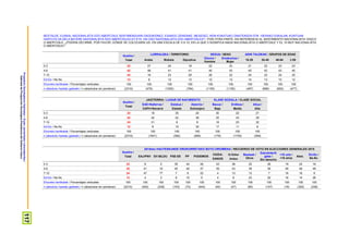 ProspekzioSoziologikoenKabinetea–EuskoJaurlaritzakoLehendakaritza/
GabinetedeProspecciónSociológica-PresidenciadelGobiernoVasco
117
BESTALDE, EUSKAL NAZIONALISTA EDO ABERTZALE SENTIMENDUARI DAGOKIONEZ, ESANGO ZENIDAKE, MESEDEZ, NON KOKATUKO ZINATEKEEN 0TIK 10ERAKO ESKALAN, KONTUAN
HARTUTA 0A DELA BATERE NAZIONALISTA EDO ABERTZALEA EZ ETA 10A OSO NAZIONALISTA EDO ABERTZALEA? / POR OTRA PARTE, EN REFERENCIA AL SENTIMIENTO NACIONALISTA VASCO
O ABERTZALE, ¿PODRÍA DECIRME, POR FAVOR, DÓNDE SE COLOCARÍA UD. EN UNA ESCALA DE 0 A 10, EN LA QUE 0 SIGNIFICA NADA NACIONALISTA O ABERTZALE Y EL 10 MUY NACIONALISTA
O ABERTZALE?
Guztira /
Total
LURRALDEA / TERRITORIO SEXUA / SEXO ADIN TALDEAK / GRUPOS DE EDAD
Araba Bizkaia Gipuzkoa
Gizona /
Hombre
Emakumea /
Mujer
18-29 30-45 46-64 ≥ 65
0-3 22 27 24 18 22 23 21 22 23 23
4-6 42 48 41 41 40 43 40 42 43 40
7-10 24 16 23 29 26 22 24 23 24 25
Ed-Ee / Ns-Nc 12 8 13 13 12 13 14 13 10 12
Ehuneko bertikalak / Porcentajes verticales 100 100 100 100 100 100 100 100 100 100
n (absolutu haztatu gabeak) / n (absolutos sin ponderar) (2310) (476) (1050) (784) (1155) (1155) (497) (686) (650) (477)
Guztira /
Total
JAIOTERRIA / LUGAR DE NACIMIENTO KLASE SOZIALA / CLASE SOCIAL
EAE+Nafarroa /
CAPV+Navarra
Estatua /
Estado
Atzerria /
Extranjero
Baxua /
Baja
Erdikoa /
Media
Altua /
Alta
0-3 22 18 35 24 30 22 21
4-6 42 42 42 38 35 43 39
7-10 24 31 8 8 18 23 32
Ed-Ee / Ns-Nc 12 8 15 30 17 11 8
Ehuneko bertikalak / Porcentajes verticales 100 100 100 100 100 100 100
n (absolutu haztatu gabeak) / n (absolutos sin ponderar) (2310) (1641) (392) (269) (179) (1730) (309)
Guztira /
Total
2015eko HAUTESKUNDE OROKORRETAKO BOTO-OROIMENA / RECUERDO DE VOTO EN ELECCIONES GENERALES 2015
EAJ/PNV EH BILDU PSE-EE PP PODEMOS
CIUDA-
DANOS
IU-Ezker
Anitza
Besteak /
Otros
Eskubiderik
gabe /
Sin derecho
<18 urte /
<18 años
Abst.
Ed-Ee /
Ns-Nc
0-3 22 8 5 39 44 26 43 38 25 26 19 24 16
4-6 42 41 16 45 40 47 50 43 39 36 49 46 49
7-10 24 47 77 7 6 22 4 13 13 7 16 16 9
Ed-Ee / Ns-Nc 12 4 2 8 10 5 4 6 23 32 16 14 26
Ehuneko bertikalak / Porcentajes verticales 100 100 100 100 100 100 100 100 100 100 100 100 100
n (absolutu haztatu gabeak) / n (absolutos sin ponderar) (2310) (402) (238) (153) (73) (444) (45) (47) (85) (147) (18) (320) (338)
 