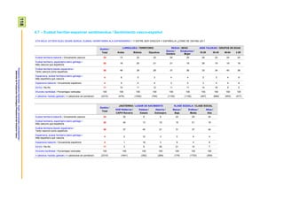 118ProspekzioSoziologikoenKabinetea–EuskoJaurlaritzakoLehendakaritza/
GabinetedeProspecciónSociológica-PresidenciadelGobiernoVasco
4.7 – Euskal herritar-espainiar sentimendua / Sentimiento vasco-español
ETA NOLA JOTZEN DUZU ZEURE BURUA, EUSKAL HERRITARRA ALA ESPAINIARRA? / Y ENTRE SER VASCO/A Y ESPAÑOL/A ¿CÓMO SE DEFINE UD.?
Guztira /
Total
LURRALDEA / TERRITORIO SEXUA / SEXO ADIN TALDEAK / GRUPOS DE EDAD
Araba Bizkaia Gipuzkoa
Gizona /
Hombre
Emakumea /
Mujer
18-29 30-45 46-64 ≥ 65
Euskal herritarra bakarrik / Únicamente vasco/a 24 13 22 32 24 24 24 23 24 24
Euskal herritarra, espainiarra baino gehiago /
Más vasco/a que español/a
20 18 20 21 21 19 25 19 19 18
Euskal herritarra bezain espainiarra /
Tanto vasco/a como español/a
36 48 38 28 37 36 33 34 40 38
Espainiarra, euskal herritarra baino gehiago /
Más español/a que vasco/a
4 6 5 3 4 4 2 3 4 8
Espaniarra bakarrik / Únicamente español/a 4 5 4 4 3 5 3 4 4 8
Ed-Ee / Ns-Nc 11 10 11 12 11 11 14 16 9 5
Ehuneko bertikalak / Porcentajes verticales 100 100 100 100 100 100 100 100 100 100
n (absolutu haztatu gabeak) / n (absolutos sin ponderar) (2310) (476) (1050) (784) (1155) (1155) (497) (686) (650) (477)
Guztira /
Total
JAIOTERRIA / LUGAR DE NACIMIENTO KLASE SOZIALA / CLASE SOCIAL
EAE+Nafarroa /
CAPV+Navarra
Estatua /
Estado
Atzerria /
Extranjero
Baxua /
Baja
Erdikoa /
Media
Altua /
Alta
Euskal herritarra bakarrik / Únicamente vasco/a 24 32 6 9 23 24 24
Euskal herritarra, espainiarra baino gehiago /
Más vasco/a que español/a
20 24 13 10 15 21 19
Euskal herritarra bezain espainiarra /
Tanto vasco/a como español/a
36 37 45 21 31 37 40
Espainiarra, euskal herritarra baino gehiago /
Más español/a que vasco/a
4 2 12 3 2 4 4
Espaniarra bakarrik / Únicamente español/a 4 1 16 3 9 4 6
Ed-Ee / Ns-Nc 11 3 9 55 21 10 7
Ehuneko bertikalak / Porcentajes verticales 100 100 100 100 100 100 100
n (absolutu haztatu gabeak) / n (absolutos sin ponderar) (2310) (1641) (392) (269) (179) (1730) (309)
 