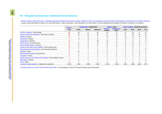 120ProspekzioSoziologikoenKabinetea–EuskoJaurlaritzakoLehendakaritza/
GabinetedeProspecciónSociológica-PresidenciadelGobiernoVasco
4.8 – Nongotar sentimendua / Sentimiento de pertenencia
NONGOA ZARELA SENTITZEN DUZU: HERRI/HIRI BATEKOA, PROBINTZIA BATEKOA, EUSKAL HERRIKOA, BESTE AUTONOMIA ELKARTE BATEKOA, ESPAINIAKOA, EUROPAKOA EDO MUNDU OSOKOA? /
¿A QUÉ LUGAR GEOGRÁFICO SIENTE UD. QUE PERTENECE: A UNA LOCALIDAD, A UNA PROVINCIA, AL PAÍS VASCO, A OTRA COMUNIDAD AUTÓNOMA, A ESPAÑA, A EUROPA O AL MUNDO?
Guztira /
Total
LURRALDEA / TERRITORIO SEXUA / SEXO ADIN TALDEAK / GRUPOS DE EDAD
Araba Bizkaia Gipuzkoa
Gizona /
Hombre
Emakumea /
Mujer
18-29 30-45 46-64 ≥ 65
Herri/hiri honetakoa / Esta localidad 60 50 61 63 59 61 57 56 61 67
Euskal Herrikoa edo Euskadikoa / País Vasco o Euskadi 40 29 42 40 41 38 41 39 40 39
Bizkaikoa / Bizkaia 17 3 31 2 18 17 19 19 16 16
Espainiakoa / España 11 13 12 9 11 12 10 11 11 14
Gipuzkoakoa / Gipuzkoa 10 1 0 29 10 9 9 8 11 11
Mundu osokoa / El mundo entero 9 6 9 12 12 6 11 12 9 3
Beste herrialde batekoa / Otro país 9 9 9 8 8 10 13 15 5 1
Euskal Herriko beste herri/hiri batekoa / Otra localidad vasca 6 4 6 7 6 7 5 6 7 7
Beste autonomia elkarte batekoa / Otra comunidad autónoma 6 7 7 3 4 7 4 3 7 10
Arabakoa / Araba 5 32 1 0 5 5 5 5 5 4
Beste probintzia batekoa / Otra provincia 3 5 3 3 2 4 2 2 4 6
Europakoa / Europa 2 2 1 3 2 2 3 3 2 1
Euskal Herrikoa ez den beste herri/hiri batekoa / Otra localidad no vasca 1 2 2 1 2 1 0 1 3 2
Nafarroakoa / Navarra 1 3 1 1 1 2 1 1 1 2
Ed-Ee / Ns-Nc 2 3 1 3 2 2 2 2 2 2
n (absolutu haztatu gabeak) / n (absolutos sin ponderar) (2310) (476) (1050) (784) (1155) (1155) (497) (686) (650) (477)
Ehunekoen batura ez da 100 bi erantzun eman ahal zirelako / Los porcentajes no suman 100 porque se podían dar dos respuestas
 