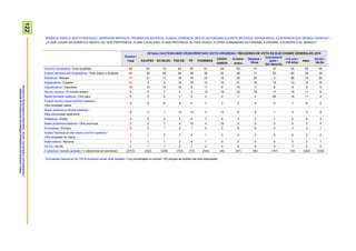 122ProspekzioSoziologikoenKabinetea–EuskoJaurlaritzakoLehendakaritza/
GabinetedeProspecciónSociológica-PresidenciadelGobiernoVasco
NONGOA ZARELA SENTITZEN DUZU: HERRI/HIRI BATEKOA, PROBINTZIA BATEKOA, EUSKAL HERRIKOA, BESTE AUTONOMIA ELKARTE BATEKOA, ESPAINIAKOA, EUROPAKOA EDO MUNDU OSOKOA? /
¿A QUÉ LUGAR GEOGRÁFICO SIENTE UD. QUE PERTENECE: A UNA LOCALIDAD, A UNA PROVINCIA, AL PAÍS VASCO, A OTRA COMUNIDAD AUTÓNOMA, A ESPAÑA, A EUROPA O AL MUNDO?
Guztira /
Total
2015eko HAUTESKUNDE OROKORRETAKO BOTO-OROIMENA / RECUERDO DE VOTO EN ELECCIONES GENERALES 2015
EAJ/PNV EH BILDU PSE-EE PP PODEMOS
CIUDA-
DANOS
IU-Ezker
Anitza
Besteak /
Otros
Eskubiderik
gabe /
Sin derecho
<18 urte /
<18 años
Abst.
Ed-Ee /
Ns-Nc
Herri/hiri honetakoa / Esta localidad 60 67 73 64 59 61 48 53 47 37 42 60 59
Euskal Herrikoa edo Euskadikoa / País Vasco o Euskadi 40 52 65 26 39 38 22 36 17 20 40 42 35
Bizkaikoa / Bizkaia 17 21 11 18 19 23 18 23 20 4 28 15 20
Espainiakoa / España 11 4 2 19 16 12 15 21 16 10 14 12 16
Gipuzkoakoa / Gipuzkoa 10 13 14 16 8 11 6 10 11 6 9 5 9
Mundu osokoa / El mundo entero 9 4 7 4 3 13 19 23 18 17 16 11 6
Beste herrialde batekoa / Otro país 9 2 0 7 0 2 2 1 4 68 16 11 4
Euskal Herriko beste herri/hiri batekoa /
Otra localidad vasca
6 9 8 4 4 7 2 3 9 0 7 8 5
Beste autonomia elkarte batekoa /
Otra comunidad autónoma
6 3 1 13 13 3 13 6 9 1 0 5 9
Arabakoa / Araba 5 5 3 3 6 7 8 3 3 1 2 6 4
Beste probintzia batekoa / Otra provincia 3 2 1 4 12 4 10 0 6 0 0 2 4
Europakoa / Europa 2 2 1 2 1 2 2 6 6 5 2 2 1
Euskal Herrikoa ez den beste herri/hiri batekoa /
Otra localidad no vasca
1 1 2 3 4 1 0 2 4 0 0 0 2
Nafarroakoa / Navarra 1 1 1 2 4 1 0 0 0 0 0 2 1
Ed-Ee / Ns-Nc 2 1 1 2 1 2 4 0 8 2 7 2 4
n (absolutu haztatu gabeak) / n (absolutos sin ponderar) (2310) (402) (238) (153) (73) (444) (45) (47) (85) (147) (18) (320) (338)
Ehunekoen batura ez da 100 bi erantzun eman ahal zirelako / Los porcentajes no suman 100 porque se podían dar dos respuestas
 