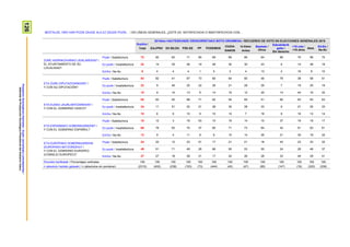 126ProspekzioSoziologikoenKabinetea–EuskoJaurlaritzakoLehendakaritza/
GabinetedeProspecciónSociológica-PresidenciadelGobiernoVasco
BESTALDE, ORO HAR POZIK ZAUDE ALA EZ ZAUDE POZIK... / EN LÍNEAS GENERALES, ¿ESTÁ UD. SATISFECHO/A O INSATISFECHO/A CON...
Guztira /
Total
2015eko HAUTESKUNDE OROKORRETAKO BOTO-OROIMENA / RECUERDO DE VOTO EN ELECCIONES GENERALES 2015
EAJ/PNV EH BILDU PSE-EE PP PODEMOS
CIUDA-
DANOS
IU-Ezker
Anitza
Besteak /
Otros
Eskubiderik
gabe /
Sin derecho
<18 urte /
<18 años
Abst.
Ed-Ee /
Ns-Nc
ZURE HERRIKO/HIRIKO UDALAREKIN? /
EL AYUNTAMIENTO DE SU
LOCALIDAD?
Pozik / Satisfecho/a 72 82 62 71 80 69 69 66 64 89 70 66 72
Ez pozik / Insatisfecho/a 22 14 35 26 19 26 30 30 23 9 14 26 18
Ed-Ee / Ns-Nc 6 4 4 4 1 5 2 4 13 2 16 8 10
ETA ZURE DIPUTAZIOAREKIN? /
Y CON SU DIPUTACIÓN?
Pozik / Satisfecho/a 63 82 41 67 73 60 64 60 46 79 38 58 61
Ez pozik / Insatisfecho/a 22 9 46 20 22 26 21 28 29 7 19 25 18
Ed-Ee / Ns-Nc 15 9 14 13 5 14 15 12 25 14 44 16 22
ETA EUSKO JAURLARITZAREKIN? /
Y CON EL GOBIERNO VASCO?
Pozik / Satisfecho/a 65 83 40 68 71 62 54 65 51 82 63 63 63
Ez pozik / Insatisfecho/a 24 11 51 22 21 28 35 28 33 9 21 25 23
Ed-Ee / Ns-Nc 10 6 9 10 9 10 10 7 16 9 16 12 14
ETA ESPAINIAKO GOBERNUAREKIN? /
Y CON EL GOBIERNO ESPAÑOL?
Pozik / Satisfecho/a 18 12 3 18 53 10 19 14 10 37 19 18 17
Ez pozik / Insatisfecho/a 69 78 93 70 37 85 71 73 64 42 51 63 61
Ed-Ee / Ns-Nc 13 9 4 11 9 6 10 14 26 21 30 18 22
ETA EUROPAKO GOBERNUAREKIN
(EUROPAKO BATZORDEA)? /
Y CON EL GOBIERNO EUROPEO
(CONSEJO EUROPEO)?
Pozik / Satisfecho/a 24 22 12 23 51 17 21 21 18 43 23 23 22
Ez pozik / Insatisfecho/a 49 51 71 49 28 66 55 53 55 24 28 48 37
Ed-Ee / Ns-Nc 27 27 18 28 21 17 24 26 28 33 49 29 41
Ehuneko bertikalak / Porcentajes verticales 100 100 100 100 100 100 100 100 100 100 100 100 100
n (absolutu haztatu gabeak) / n (absolutos sin ponderar) (2310) (402) (238) (153) (73) (444) (45) (47) (85) (147) (18) (320) (338)
 