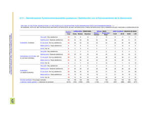 ProspekzioSoziologikoenKabinetea–EuskoJaurlaritzakoLehendakaritza/
GabinetedeProspecciónSociológica-PresidenciadelGobiernoVasco
127
4.11 – Demokraziaren funtzionamenduarekiko poztasuna / Satisfacción con el funcionamiento de la democracia
ORO HAR, ZU OSO POZIK, NAHIKOA POZIK, EZ OSO POZIK ALA EZ ZAUDE BATERE POZIK DEMOKRAZIAK DUEN FUNTZIONAMENDUAREKIN…? /
EN GENERAL, ESTÁ UD. MUY SATISFECHO/A, BASTANTE SATISFECHO/A, NO MUY SATISFECHO/A O NADA SATISFECHO/A CON LA MANERA EN QUE FUNCIONA LA DEMOCRACIA EN:
Guztira /
Total
LURRALDEA / TERRITORIO SEXUA / SEXO ADIN TALDEAK / GRUPOS DE EDAD
Araba Bizkaia Gipuzkoa
Gizona /
Hombre
Emakumea /
Mujer
18-29 30-45 46-64 ≥ 65
EUSKADIN / EUSKADI
Oso pozik / Muy satisfecho/a 10 13 9 12 11 10 8 11 11 11
Nahikoa pozik / Bastante satisfecho/a 52 44 55 50 53 52 53 50 51 57
Ez oso pozik / No muy satisfecho/a 24 29 23 23 24 24 24 24 26 22
Batere pozik ez / Nada satisfecho/a 8 11 8 6 9 7 9 10 8 4
Ed-Ee / Ns- Nc 6 3 5 8 4 7 7 6 5 6
ESPAINIAKO ESTATUAN / EN
EL ESTADO ESPAÑOL
Oso pozik / Muy satisfecho/a 4 7 3 5 4 4 3 5 4 2
Nahikoa pozik / Bastante satisfecho/a 25 29 27 20 26 24 22 24 24 31
Ez oso pozik / No muy satisfecho/a 40 41 40 41 42 39 42 39 41 40
Batere pozik ez / Nada satisfecho/a 23 19 24 24 24 23 25 25 25 17
Ed-Ee / Ns- Nc 8 3 7 10 5 10 8 7 6 10
EUROPAN /
LA UNIÓN EUROPEA
Oso pozik / Muy satisfecho/a 4 6 3 5 4 4 4 5 5 3
Nahikoa pozik / Bastante satisfecho/a 27 29 29 22 29 26 25 28 26 28
Ez oso pozik / No muy satisfecho/a 32 36 30 32 32 31 32 31 34 28
Batere pozik ez / Nada satisfecho/a 18 19 18 18 19 17 21 19 18 13
Ed-Ee / Ns- Nc 19 10 19 23 16 22 18 16 17 27
Ehuneko bertikalak / Porcentajes verticales 100 100 100 100 100 100 100 100 100 100
n (absolutu haztatu gabeak) / n (absolutos sin ponderar) (2310) (476) (1050) (784) (1155) (1155) (497) (686) (650) (477)
 