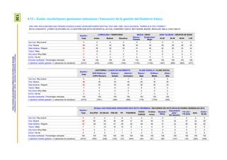 130ProspekzioSoziologikoenKabinetea–EuskoJaurlaritzakoLehendakaritza/
GabinetedeProspecciónSociológica-PresidenciadelGobiernoVasco
4.12 – Eusko Jaurlaritzaren gestioaren balorazioa / Valoración de la gestión del Gobierno Vasco
ORO HAR, NOLA BALORATUKO ZENUKE EGUNGO EUSKO JAURLARITZAREN GESTIOA: OSO ONA, ONA, HALA-HOLAKOA, TXARRA ALA OSO TXARRA? /
EN SU CONJUNTO, ¿CÓMO CALIFICARÍA UD. LA GESTIÓN QUE ESTÁ HACIENDO EL ACTUAL GOBIERNO VASCO: MUY BUENA, BUENA, REGULAR, MALA O MUY MALA?
Guztira /
Total
LURRALDEA / TERRITORIO SEXUA / SEXO ADIN TALDEAK / GRUPOS DE EDAD
Araba Bizkaia Gipuzkoa
Gizona /
Hombre
Emakumea /
Mujer
18-29 30-45 46-64 ≥ 65
Oso ona / Muy buena 3 4 4 3 4 3 3 3 4 4
Ona / Buena 40 31 43 38 40 39 39 39 39 42
Hala-holakoa / Regular 43 45 42 43 41 45 42 45 43 42
Txarra / Mala 7 12 6 7 9 6 8 7 9 6
Oso txarra /Muy Mala 2 4 2 2 3 1 2 2 2 2
Ed-Ee / Ns-Nc 4 4 3 7 4 5 7 5 3 3
Ehuneko bertikalak / Porcentajes verticales 100 100 100 100 100 100 100 100 100 100
n (absolutu haztatu gabeak) / n (absolutos sin ponderar) (2310) (476) (1050) (784) (1155) (1155) (497) (686) (650) (477)
Guztira /
Total
JAIOTERRIA / LUGAR DE NACIMIENTO KLASE SOZIALA / CLASE SOCIAL
EAE+Nafarroa /
CAPV+Navarra
Estatua /
Estado
Atzerria /
Extranjero
Baxua /
Baja
Erdikoa /
Media
Altua /
Alta
Oso ona / Muy buena 3 3 4 7 6 3 5
Ona / Buena 40 38 40 49 29 39 55
Hala-holakoa / Regular 43 44 45 36 48 45 33
Txarra / Mala 7 9 6 2 9 8 3
Oso txarra /Muy Mala 2 2 2 0 2 2 2
Ed-Ee / Ns-Nc 4 4 3 7 7 3 2
Ehuneko bertikalak / Porcentajes verticales 100 100 100 100 100 100 100
n (absolutu haztatu gabeak) / n (absolutos sin ponderar) (2310) (1641) (392) (269) (179) (1730) (309)
Guztira /
Total
2015eko HAUTESKUNDE OROKORRETAKO BOTO-OROIMENA / RECUERDO DE VOTO EN ELECCIONES GENERALES 2015
EAJ/PNV EH BILDU PSE-EE PP PODEMOS
CIUDA-
DANOS
IU-Ezker
Anitza
Besteak /
Otros
Eskubiderik
gabe /
Sin derecho
<18 urte /
<18 años
Abst.
Ed-Ee /
Ns-Nc
Oso ona / Muy buena 3 9 0 3 8 2 2 0 0 7 2 2 2
Ona / Buena 40 60 28 38 49 41 34 45 31 52 37 32 29
Hala-holakoa / Regular 43 28 53 47 29 45 56 46 51 32 48 46 50
Txarra / Mala 7 1 14 10 12 8 4 8 9 0 0 9 8
Oso txarra /Muy Mala 2 0 3 1 1 1 4 2 3 0 0 4 2
Ed-Ee / Ns-Nc 4 2 2 1 1 3 2 0 6 9 12 7 9
Ehuneko bertikalak / Porcentajes verticales 100 100 100 100 100 100 100 100 100 100 100 100 100
n (absolutu haztatu gabeak) / n (absolutos sin ponderar) (2310) (402) (238) (153) (73) (444) (45) (47) (85) (147) (18) (320) (338)
 