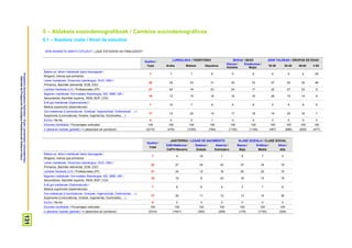 ProspekzioSoziologikoenKabinetea–EuskoJaurlaritzakoLehendakaritza/
GabinetedeProspecciónSociológica-PresidenciadelGobiernoVasco
131
5 – Aldaketa soziodemografikoak / Cambios sociodemográficos
5.1 – Ikasketa maila / Nivel de estudios
ZEIN IKASKETA AMAITU DITUZU? / ¿QUÉ ESTUDIOS HA FINALIZADO?
Guztira /
Total
LURRALDEA / TERRITORIO SEXUA / SEXO ADIN TALDEAK / GRUPOS DE EDAD
Araba Bizkaia Gipuzkoa
Gizona /
Hombre
Emakumea /
Mujer
18-29 30-45 46-64 ≥ 65
Batere ez, lehen mailakoak baino baxuagoak /
Ninguno, menos que primarios
7 7 7 6 5 8 0 0 4 25
Lehen mailakoak, Oinarrizko batxilergoa, OHO, DBH /
Primarios, Bachiller elemental, EGB, ESO
32 34 33 31 32 33 27 24 35 46
Lanbide Heziketa (LH) / Profesionales (FP) 21 24 19 23 24 17 22 27 23 8
Bigarren mailakoak: Goi-mailako Batxilergoa, IEE, BBB, UBI /
Secundarios: Bachiller superior, REM, BUP, COU
16 13 15 18 16 16 26 15 14 8
Erdi goi-mailakoak (Diplomaturak) /
Medios superiores (diplomaturas)
7 10 7 6 6 8 5 9 8 6
Goi-mailakoak (Lizentziaturak, Graduak, Ingeniaritzak, Doktoretzak,…) /
Superiores (Licenciaturas, Grados, Ingenierías, Doctorados,…)
17 13 20 15 17 18 19 25 16 7
Ed-Ee / Ns-Nc 0 0 0 1 0 0 0 0 0 0
Ehuneko bertikalak / Porcentajes verticales 100 100 100 100 100 100 100 100 100 100
n (absolutu haztatu gabeak) / n (absolutos sin ponderar) (2310) (476) (1050) (784) (1155) (1155) (497) (686) (650) (477)
Guztira /
Total
JAIOTERRIA / LUGAR DE NACIMIENTO KLASE SOZIALA / CLASE SOCIAL
EAE+Nafarroa /
CAPV+Navarra
Estatua /
Estado
Atzerria /
Extranjero
Baxua /
Baja
Erdikoa /
Media
Altua /
Alta
Batere ez, lehen mailakoak baino baxuagoak /
Ninguno, menos que primarios
7 4 19 1 8 7 3
Lehen mailakoak, Oinarrizko batxilergoa, OHO, DBH /
Primarios, Bachiller elemental, EGB, ESO
32 27 45 43 37 34 19
Lanbide Heziketa (LH) / Profesionales (FP) 21 24 12 16 20 22 15
Bigarren mailakoak: Goi-mailako Batxilergoa, IEE, BBB, UBI /
Secundarios: Bachiller superior, REM, BUP, COU
16 16 8 23 18 15 19
Erdi goi-mailakoak (Diplomaturak) /
Medios superiores (diplomaturas)
7 8 6 4 3 7 8
Goi-mailakoak (Lizentziaturak, Graduak, Ingeniaritzak, Doktoretzak,…) /
Superiores (Licenciaturas, Grados, Ingenierías, Doctorados,…)
17 20 11 12 13 15 36
Ed-Ee / Ns-Nc 0 0 0 0 0 0 0
Ehuneko bertikalak / Porcentajes verticales 100 100 100 100 100 100 100
n (absolutu haztatu gabeak) / n (absolutos sin ponderar) (2310) (1641) (392) (269) (179) (1730) (309)
 