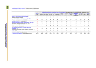 132ProspekzioSoziologikoenKabinetea–EuskoJaurlaritzakoLehendakaritza/
GabinetedeProspecciónSociológica-PresidenciadelGobiernoVasco
ZEIN IKASKETA AMAITU DITUZU? / ¿QUÉ ESTUDIOS HA FINALIZADO?
Guztira /
Total
2015eko HAUTESKUNDE OROKORRETAKO BOTO-OROIMENA / RECUERDO DE VOTO EN ELECCIONES GENERALES 2015
EAJ/PNV EH BILDU PSE-EE PP PODEMOS
CIUDA-
DANOS
IU-Ezker
Anitza
Besteak /
Otros
Eskubiderik
gabe /
Sin derecho
<18 urte /
<18 años
Abst.
Ed-Ee /
Ns-Nc
Batere ez, lehen mailakoak baino baxuagoak /
Ninguno, menos que primarios
7 11 1 12 15 1 0 6 8 0 0 4 12
Lehen mailakoak, Oinarrizko batxilergoa, OHO, DBH /
Primarios, Bachiller elemental, EGB, ESO
32 28 17 35 40 26 27 22 36 44 62 36 38
Lanbide Heziketa (LH) / Profesionales (FP) 21 22 25 22 10 24 23 28 19 16 10 23 18
Bigarren mailakoak: Goi-mailako Batxilergoa, IEE, BBB, UBI /
Secundarios: Bachiller superior, REM, BUP, COU
16 14 21 15 14 16 11 14 11 23 21 14 14
Erdi goi-mailakoak (Diplomaturak) /
Medios superiores (diplomaturas)
7 6 8 4 9 9 5 5 11 3 7 9 5
Goi-mailakoak (Lizentziaturak, Graduak, Ingeniaritzak,
Doktoretzak,…) /
Superiores (Licenciaturas, Grados, Ingenierías, Doctorados,…)
17 18 28 12 12 24 34 26 15 14 0 13 12
Ed-Ee / Ns-Nc 0 1 0 0 0 0 0 0 0 0 0 0 1
Ehuneko bertikalak / Porcentajes verticales 100 100 100 100 100 100 100 100 100 100 100 100 100
n (absolutu haztatu gabeak) / n (absolutos sin ponderar) (2310) (402) (238) (153) (73) (444) (45) (47) (85) (147) (18) (320) (338)
 