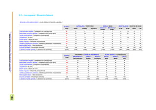 ProspekzioSoziologikoenKabinetea–EuskoJaurlaritzakoLehendakaritza/
GabinetedeProspecciónSociológica-PresidenciadelGobiernoVasco
133
5.2 – Lan egoera / Situación laboral
ZEIN DA ZURE LAN EGOERA? / ¿CUÁL ES SU SITUACIÓN LABORAL?
Guztira /
Total
LURRALDEA / TERRITORIO SEXUA / SEXO ADIN TALDEAK / GRUPOS DE EDAD
Araba Bizkaia Gipuzkoa
Gizona /
Hombre
Emakumea /
Mujer
18-29 30-45 46-64 ≥ 65
Zure konturako langilea / Trabajador/a por cuenta propia 8 9 8 8 9 7 4 12 13 1
Beste baten konturako langilea / Trabajador/a por cuenta ajena 35 31 34 36 37 32 32 61 35 0
Langile kooperatibista / Trabajador/a cooperativista 1 0 1 1 1 0 0 1 1 0
Langabezian / En paro 11 11 11 11 14 7 11 15 15 0
Etxeko lanak / Labores de casa 12 14 13 9 0 24 5 8 19 15
Ikasten nagusiki / Estudiando principalmente 10 11 10 11 12 9 46 2 0 0
Jubilatua, pentsioduna, ezindua / Jubilado/a, pensionista, incapacitado/a 22 24 22 23 25 19 0 1 15 84
Beste egoera batzuk / Otras situaciones 1 1 1 1 1 1 1 0 2 0
Ehuneko bertikalak / Porcentajes verticales 100 100 100 100 100 100 100 100 100 100
n (absolutu haztatu gabeak) / n (absolutos sin ponderar) (2310) (476) (1050) (784) (1155) (1155) (497) (686) (650) (477)
Guztira /
Total
JAIOTERRIA / LUGAR DE NACIMIENTO KLASE SOZIALA / CLASE SOCIAL
EAE+Nafarroa /
CAPV+Navarra
Estatua /
Estado
Atzerria /
Extranjero
Baxua /
Baja
Erdikoa /
Media
Altua /
Alta
Zure konturako langilea / Trabajador/a por cuenta propia 8 10 5 6 6 9 8
Beste baten konturako langilea / Trabajador/a por cuenta ajena 35 38 19 38 18 36 39
Langile kooperatibista / Trabajador/a cooperativista 1 1 0 0 0 1 0
Langabezian / En paro 11 10 6 22 31 10 5
Etxeko lanak / Labores de casa 12 9 21 15 18 12 8
Ikasten nagusiki / Estudiando principalmente 10 12 2 17 6 9 20
Jubilatua, pentsioduna, ezindua / Jubilado/a, pensionista, incapacitado/a 22 19 47 2 21 23 19
Beste egoera batzuk / Otras situaciones 1 1 1 1 0 1 0
Ehuneko bertikalak / Porcentajes verticales 100 100 100 100 100 100 100
n (absolutu haztatu gabeak) / n (absolutos sin ponderar) (2310) (1641) (392) (269) (179) (1730) (309)
 