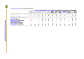134ProspekzioSoziologikoenKabinetea–EuskoJaurlaritzakoLehendakaritza/
GabinetedeProspecciónSociológica-PresidenciadelGobiernoVasco
ZEIN DA ZURE LAN EGOERA? / ¿CUÁL ES SU SITUACIÓN LABORAL?
Guztira /
Total
2015eko HAUTESKUNDE OROKORRETAKO BOTO-OROIMENA / RECUERDO DE VOTO EN ELECCIONES GENERALES 2015
EAJ/PNV EH BILDU PSE-EE PP PODEMOS
CIUDA-
DANOS
IU-Ezker
Anitza
Besteak /
Otros
Eskubiderik
gabe /
Sin derecho
<18 urte /
<18 años
Abst.
Ed-Ee /
Ns-Nc
Zure konturako langilea / Trabajador/a por cuenta propia 8 7 10 5 4 10 8 5 6 7 0 9 10
Beste baten konturako langilea /
Trabajador/a por cuenta ajena
35 30 44 29 14 44 53 49 35 33 0 37 30
Langile kooperatibista / Trabajador/a cooperativista 1 0 2 1 0 1 0 0 3 0 0 0 0
Langabezian / En paro 11 4 8 10 8 13 12 7 15 27 7 12 9
Etxeko lanak / Labores de casa 12 11 7 18 16 6 7 11 12 17 0 12 16
Ikasten nagusiki / Estudiando principalmente 10 6 15 4 3 14 10 17 5 13 93 12 5
Jubilatua, pentsioduna, ezindua /
Jubilado/a, pensionista, incapacitado/a
22 40 12 33 52 10 8 10 23 1 0 16 29
Beste egoera batzuk / Otras situaciones 1 1 2 0 1 1 2 1 1 2 0 0 0
Ehuneko bertikalak / Porcentajes verticales 100 100 100 100 100 100 100 100 100 100 100 100 100
n (absolutu haztatu gabeak) / n (absolutos sin ponderar) (2310) (402) (238) (153) (73) (444) (45) (47) (85) (147) (18) (320) (338)
 