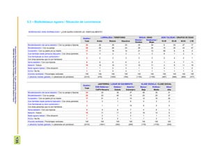 ProspekzioSoziologikoenKabinetea–EuskoJaurlaritzakoLehendakaritza/
GabinetedeProspecciónSociológica-PresidenciadelGobiernoVasco
135
5.3 – Bizikidetasun egoera / Situación de convivencia
NOREKIN BIZI ZARA NORMALEAN? / ¿CON QUIÉN CONVIVE UD. HABITUALMENTE?
Guztira /
Total
LURRALDEA / TERRITORIO SEXUA / SEXO ADIN TALDEAK / GRUPOS DE EDAD
Araba Bizkaia Gipuzkoa
Gizona /
Hombre
Emakumea /
Mujer
18-29 30-45 46-64 ≥ 65
Bikotekidearekin eta seme-alabekin / Con su pareja e hijos/as 34 32 35 33 33 34 6 53 47 17
Bikotekidearekin / Con su pareja 25 29 26 23 26 25 15 20 23 47
Gurasoekin / Con su padre y/o su madre 17 17 18 14 21 13 59 8 6 0
Zure familiako beste pertsona batzuekin / Con otros parientes 3 3 2 3 3 3 6 1 2 3
Zure familiakoak ez diren pertsonekin /
Con otras personas que no son familiares
3 2 3 3 3 3 5 4 2 1
Seme-alabekin / Con sus hijos/as 6 6 6 6 2 9 1 4 7 11
Bakarrik / Solo/a 10 10 10 11 10 11 3 8 11 19
Beste egoera batean / Otra situación 1 1 0 3 1 2 4 1 1 0
Ed-Ee / Ns-Nc 1 0 0 4 1 1 1 1 1 2
Ehuneko bertikalak / Porcentajes verticales 100 100 100 100 100 100 100 100 100 100
n (absolutu haztatu gabeak) / n (absolutos sin ponderar) (2310) (476) (1050) (784) (1155) (1155) (497) (686) (650) (477)
Guztira /
Total
JAIOTERRIA / LUGAR DE NACIMIENTO KLASE SOZIALA / CLASE SOCIAL
EAE+Nafarroa /
CAPV+Navarra
Estatua /
Estado
Atzerria /
Extranjero
Baxua /
Baja
Erdikoa /
Media
Altua /
Alta
Bikotekidearekin eta seme-alabekin / Con su pareja e hijos/as 34 33 35 37 28 35 31
Bikotekidearekin / Con su pareja 25 23 40 15 23 25 27
Gurasoekin / Con su padre y/o su madre 17 21 2 15 12 16 22
Zure familiako beste pertsona batzuekin / Con otros parientes 3 3 1 6 4 3 2
Zure familiakoak ez diren pertsonekin /
Con otras personas que no son familiares
3 1 1 14 9 2 2
Seme-alabekin / Con sus hijos/as 6 5 8 7 4 6 3
Bakarrik / Solo/a 10 11 11 5 19 10 9
Beste egoera batean / Otra situación 1 2 1 2 1 1 2
Ed-Ee / Ns-Nc 1 2 0 1 1 2 1
Ehuneko bertikalak / Porcentajes verticales 100 100 100 100 100 100 100
n (absolutu haztatu gabeak) / n (absolutos sin ponderar) (2310) (1641) (392) (269) (179) (1730) (309)
 