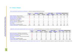 ProspekzioSoziologikoenKabinetea–EuskoJaurlaritzakoLehendakaritza/
GabinetedeProspecciónSociológica-PresidenciadelGobiernoVasco
137
5.4 – Erlijioa / Religión
ERLIJIO GAIETAN NOLA IKUSTEN DUZU ZURE BURUA? / ¿CÓMO SE CONSIDERA EN MATERIA RELIGIOSA?
Guztira /
Total
LURRALDEA / TERRITORIO SEXUA / SEXO ADIN TALDEAK / GRUPOS DE EDAD
Araba Bizkaia Gipuzkoa
Gizona /
Hombre
Emakumea /
Mujer
18-29 30-45 46-64 ≥ 65
Katoliko praktikantea / Católico practicante 18 19 18 17 12 23 3 8 17 46
Katoliko ez praktikantea / Católico no practicante 37 38 40 32 36 38 27 35 45 39
Beste erlijio batekoa / Otras religiones 6 7 5 7 6 6 11 9 4 1
Jainkoarengan sinestuna, ez erlijioetan /
Creyente en Dios, no en religiones
4 4 3 6 4 5 3 6 5 3
Berdin zaizu, agnostikoa / Indiferente, agnóstico 10 10 10 9 12 7 14 11 10 3
Ez sinestuna, ateoa / No creyente, ateo 24 22 22 27 29 19 41 30 18 7
Ed-Ee / Ns-Nc 1 1 1 2 2 1 2 1 2 1
Ehuneko bertikalak / Porcentajes verticales 100 100 100 100 100 100 100 100 100 100
n (absolutu haztatu gabeak) / n (absolutos sin ponderar) (2310) (476) (1050) (784) (1155) (1155) (497) (686) (650) (477)
ZENBATERO JOATEN ZARA ELIZARA EDO BESTE KULTU-LEKU BATERA? / ¿CON QUÉ FRECUENCIA VA UD. A LA IGLESIA, U OTRO TIPO DE LUGAR DE CULTO?
Guztira /
Total
LURRALDEA / TERRITORIO SEXUA / SEXO ADIN TALDEAK / GRUPOS DE EDAD
Araba Bizkaia Gipuzkoa
Gizona /
Hombre
Emakumea /
Mujer
18-29 30-45 46-64 ≥ 65
Egunero edo ia egunero / Diariamente o casi diariamente 8 7 6 13 9 7 8 14 7 6
Astean behin baino gehiagotan / Más de una vez por semana 12 15 10 14 10 14 15 6 11 15
Astean behin / Una vez por semana 41 39 45 34 39 42 25 36 32 53
Astean behin baino gutxiagotan / Menos de una vez por semana 31 37 31 27 29 31 27 35 41 23
Ed-Ee / Ns-Nc 8 3 8 12 13 6 25 9 10 2
Ehuneko bertikalak / Porcentajes verticales 100 100 100 100 100 100 100 100 100 100
n (absolutu haztatu gabeak) / n (absolutos sin ponderar) (517) (122) (220) (175) (197) (320) (66) (108) (117) (226)
Galdera hau soilik egin zaie “Katoliko praktikantea” edo “Beste erlijio batekoa” erantzun dutenei (%24) / Pregunta realizada únicamente a quienes han respondido “Católico practicante” u “Otras religiones” (24%)
 