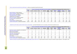ProspekzioSoziologikoenKabinetea–EuskoJaurlaritzakoLehendakaritza/
GabinetedeProspecciónSociológica-PresidenciadelGobiernoVasco
139
ERLIJIO GAIETAN NOLA IKUSTEN DUZU ZURE BURUA? / ¿CÓMO SE CONSIDERA EN MATERIA RELIGIOSA?
Guztira /
Total
2015eko HAUTESKUNDE OROKORRETAKO BOTO-OROIMENA / RECUERDO DE VOTO EN ELECCIONES GENERALES 2015
EAJ/PNV EH BILDU PSE-EE PP PODEMOS
CIUDA-
DANOS
IU-Ezker
Anitza
Besteak /
Otros
Eskubiderik
gabe /
Sin derecho
<18 urte /
<18 años
Abst.
Ed-Ee /
Ns-Nc
Katoliko praktikantea / Católico practicante 18 30 4 24 47 5 8 7 12 12 7 12 25
Katoliko ez praktikantea / Católico no practicante 37 48 28 43 39 33 64 23 33 19 28 38 40
Beste erlijio batekoa / Otras religiones 6 1 1 2 2 2 2 0 2 42 19 7 4
Jainkoarengan sinestuna, ez erlijioetan /
Creyente en Dios, no en religiones
4 2 3 9 1 4 6 3 4 11 0 4 4
Berdin zaizu, agnostikoa / Indiferente, agnóstico 10 6 15 8 3 18 6 17 16 3 7 10 6
Ez sinestuna, ateoa / No creyente, ateo 24 12 48 12 7 37 14 42 32 11 39 28 17
Ed-Ee / Ns-Nc 1 1 1 1 1 1 0 8 0 2 0 1 3
Ehuneko bertikalak / Porcentajes verticales 100 100 100 100 100 100 100 100 100 100 100 100 100
n (absolutu haztatu gabeak) / n (absolutos sin ponderar) (2310) (402) (238) (153) (73) (444) (45) (47) (85) (147) (18) (320) (338)
ZENBATERO JOATEN ZARA ELIZARA EDO BESTE KULTU-LEKU BATERA? / ¿CON QUÉ FRECUENCIA VA UD. A LA IGLESIA, U OTRO TIPO DE LUGAR DE CULTO?
Guztira /
Total
2015eko HAUTESKUNDE OROKORRETAKO BOTO-OROIMENA / RECUERDO DE VOTO EN ELECCIONES GENERALES 2015
EAJ/PNV EH BILDU PSE-EE PP PODEMOS
CIUDA-
DANOS
IU-Ezker
Anitza
Besteak /
Otros
Eskubiderik
gabe /
Sin derecho
<18 urte /
<18 años
Abst.
Ed-Ee /
Ns-Nc
Egunero edo ia egunero / Diariamente o casi diariamente 8 7 10 1 5 0 16 0 4 12 0 16 9
Astean behin baino gehiagotan /
Más de una vez por semana
12 15 10 4 10 14 16 0 0 6 0 16 19
Astean behin / Una vez por semana 41 47 15 44 66 29 16 19 39 36 45 31 34
Astean behin baino gutxiagotan /
Menos de una vez por semana
31 30 50 44 17 50 38 81 54 23 18 31 32
Ed-Ee / Ns-Nc 8 2 15 6 1 7 16 0 3 23 37 6 7
Ehuneko bertikalak / Porcentajes verticales 100 100 100 100 100 100 100 100 100 100 100 100 100
n (absolutu haztatu gabeak) / n (absolutos sin ponderar) (517) (125) (12) (41) (35) (34) (5) (4) (12) (85) (5) (61) (98)
Galdera hau soilik egin zaie “Katoliko praktikantea” edo “Beste erlijio batekoa” erantzun dutenei (%24) / Pregunta realizada únicamente a quienes han respondido “Católico practicante” u “Otras religiones” (24%)
 