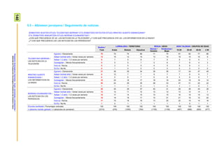 140ProspekzioSoziologikoenKabinetea–EuskoJaurlaritzakoLehendakaritza/
GabinetedeProspecciónSociológica-PresidenciadelGobiernoVasco
5.5 – Albisteen jarraipena / Seguimiento de noticias
ZENBATERO IKUSTEN DITUZU TELEBISTAKO BERRIAK? ETA ZENBATERO ENTZUTEN DITUZU IRRATIKO ALBISTE EMANKIZUNAK?
ETA ZENBATERO IRAKURTZEN DITUZU BERRIAK EGUNKARIETAN? /
¿CON QUÉ FRECUENCIA VE UD. LAS NOTICIAS EN LA TELEVISIÓN? ¿Y CON QUÉ FRECUENCIA OYE UD. LOS INFORMATIVOS EN LA RADIO?
¿Y CON QUÉ FRECUENCIA LEE LAS NOTICIAS EN LOS PERIÓDICOS?
Guztira /
Total
LURRALDEA / TERRITORIO SEXUA / SEXO ADIN TALDEAK / GRUPOS DE EDAD
Araba Bizkaia Gipuzkoa
Gizona /
Hombre
Emakumea /
Mujer
18-29 30-45 46-64 ≥ 65
TELEBISTAKO BERRIAK /
LAS NOTICIAS EN LA
TELEVISIÓN
Egunero / Diariamente 70 70 74 66 71 70 57 62 77 86
Astean hainbat aldiz / Varias veces por semana 13 15 12 15 13 14 19 15 10 9
Astean 1-2 aldiz / 1-2 veces por semana 6 7 5 8 7 5 9 9 5 1
Gutxiagotan / Menos frecuentemente 5 5 5 7 5 6 7 8 4 2
Inoiz ez / Nunca 5 3 5 5 4 5 8 6 3 1
Ed-Ee / Ns-Nc 0 1 0 0 0 0 0 0 0 0
IRRATIKO ALBISTE
EMANKIZUNAK /
LOS INFORMATIVOS EN
LA RADIO
Egunero / Diariamente 37 38 39 34 39 36 17 34 47 49
Astean hainbat aldiz / Varias veces por semana 8 12 7 7 9 7 7 8 9 7
Astean 1-2 aldiz / 1-2 veces por semana 6 5 6 7 6 6 4 8 6 7
Gutxiagotan / Menos frecuentemente 18 20 18 17 18 18 24 19 16 14
Inoiz ez / Nunca 30 24 29 35 28 33 47 31 22 22
Ed-Ee / Ns-Nc 1 1 1 0 1 0 1 1 0 1
BERRIAK EGUNKARIETAN /
LAS NOTICIAS EN LOS
PERIÓDICOS
Egunero / Diariamente 38 35 39 37 45 31 28 39 44 38
Astean hainbat aldiz / Varias veces por semana 12 12 11 12 12 12 13 12 14 7
Astean 1-2 aldiz / 1-2 veces por semana 15 17 14 15 15 15 16 15 15 13
Gutxiagotan / Menos frecuentemente 18 19 18 17 15 21 21 19 12 22
Inoiz ez / Nunca 17 15 16 18 13 20 22 15 14 18
Ed-Ee / Ns-Nc 1 2 1 1 1 1 1 0 1 1
Ehuneko bertikalak / Porcentajes verticales 100 100 100 100 100 100 100 100 100 100
n (absolutu haztatu gabeak) / n (absolutos sin ponderar) (2310) (476) (1050) (784) (1155) (1155) (497) (686) (650) (477)
 