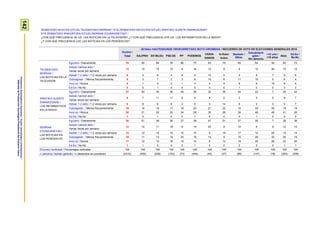 142ProspekzioSoziologikoenKabinetea–EuskoJaurlaritzakoLehendakaritza/
GabinetedeProspecciónSociológica-PresidenciadelGobiernoVasco
ZENBATERO IKUSTEN DITUZU TELEBISTAKO BERRIAK? ETA ZENBATERO ENTZUTEN DITUZU IRRATIKO ALBISTE EMANKIZUNAK?
ETA ZENBATERO IRAKURTZEN DITUZU BERRIAK EGUNKARIETAN? /
¿CON QUÉ FRECUENCIA VE UD. LAS NOTICIAS EN LA TELEVISIÓN? ¿Y CON QUÉ FRECUENCIA OYE UD. LOS INFORMATIVOS EN LA RADIO?
¿Y CON QUÉ FRECUENCIA LEE LAS NOTICIAS EN LOS PERIÓDICOS?
Guztira /
Total
2015eko HAUTESKUNDE OROKORRETAKO BOTO-OROIMENA / RECUERDO DE VOTO EN ELECCIONES GENERALES 2015
EAJ/PNV EH BILDU PSE-EE PP PODEMOS
CIUDA-
DANOS
IU-Ezker
Anitza
Besteak /
Otros
Eskubiderik
gabe /
Sin derecho
<18 urte /
<18 años
Abst.
Ed-Ee /
Ns-Nc
TELEBISTAKO
BERRIAK /
LAS NOTICIAS EN LA
TELEVISIÓN
Egunero / Diariamente 70 82 66 76 86 70 63 70 65 64 30 60 73
Astean hainbat aldiz /
Varias veces por semana
13 10 15 15 6 16 13 9 9 12 40 15 12
Astean 1-2 aldiz / 1-2 veces por semana 6 4 6 4 4 5 10 5 4 8 7 9 6
Gutxiagotan / Menos frecuentemente 5 3 7 2 3 6 10 6 11 10 5 6 4
Inoiz ez / Nunca 5 1 5 2 1 3 4 9 9 6 19 9 4
Ed-Ee / Ns-Nc 0 0 1 0 0 0 0 0 1 0 0 0 0
IRRATIKO ALBISTE
EMANKIZUNAK /
LOS INFORMATIVOS
EN LA RADIO
Egunero / Diariamente 37 50 45 36 45 36 32 35 34 22 7 25 42
Astean hainbat aldiz /
Varias veces por semana
8 7 11 11 9 9 8 2 2 5 5 8 7
Astean 1-2 aldiz / 1-2 veces por semana 6 8 6 8 3 6 5 14 9 5 5 5 7
Gutxiagotan / Menos frecuentemente 18 14 16 11 18 20 21 22 15 20 35 19 19
Inoiz ez / Nunca 30 21 22 33 24 28 30 28 36 46 49 41 26
Ed-Ee / Ns-Nc 1 0 1 0 0 1 4 0 4 1 0 0 0
BERRIAK
EGUNKARIETAN /
LAS NOTICIAS EN
LOS PERIÓDICOS
Egunero / Diariamente 38 51 48 36 37 38 47 51 37 26 7 29 36
Astean hainbat aldiz /
Varias veces por semana
12 12 11 16 9 14 20 9 10 6 9 12 10
Astean 1-2 aldiz / 1-2 veces por semana 15 12 18 15 15 15 9 19 17 12 25 15 14
Gutxiagotan / Menos frecuentemente 18 11 13 14 24 19 14 9 15 29 32 20 19
Inoiz ez / Nunca 17 12 10 18 15 14 6 12 19 25 26 22 20
Ed-Ee / Ns-Nc 1 1 0 0 0 1 4 0 2 2 0 1 1
Ehuneko bertikalak / Porcentajes verticales 100 100 100 100 100 100 100 100 100 100 100 100 100
n (absolutu haztatu gabeak) / n (absolutos sin ponderar) (2310) (402) (238) (153) (73) (444) (45) (47) (85) (147) (18) (320) (338)
 