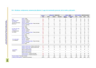 ProspekzioSoziologikoenKabinetea–EuskoJaurlaritzakoLehendakaritza/
GabinetedeProspecciónSociológica-PresidenciadelGobiernoVasco
143
5.6 – Sorlekua: norberarena, amarena eta aitarena / Lugar de nacimiento personal, de la madre y del padre
Guztira /
Total
LURRALDEA / TERRITORIO SEXUA / SEXO ADIN TALDEAK / GRUPOS DE EDAD
Araba Bizkaia Gipuzkoa
Gizona /
Hombre
Emakumea /
Mujer
18-29 30-45 46-64 ≥ 65
ZEIN
PROBINTZIATAN
JAIO ZINEN? /
¿EN QUÉ PROVINCIA
NACIÓ UD.?
Araban / Araba 7 49 1 1 7 7 10 7 7 7
Bizkaian / Bizkaia 36 10 63 2 37 35 38 38 38 29
Gipuzkoan / Gipuzkoa 23 3 2 66 25 21 25 22 25 18
Nafarroan / Navarra 1 3 1 1 1 2 1 1 1 3
Estatuko beste lurralde batean / Resto del Estado 19 22 21 15 17 21 6 9 21 42
Atzerrian / Extranjero 13 13 12 15 13 13 20 21 8 1
Ed-Ee / Ns-Nc 0 0 1 0 0 0 0 1 0 0
ETA NON JAIO ZEN
ZURE AITA? /
¿Y DÓNDE NACIÓ
SU PADRE?
Araban / Araba 5 32 1 2 5 5 6 4 5 7
Bizkaian / Bizkaia 23 7 40 3 24 23 28 21 24 22
Gipuzkoan / Gipuzkoa 16 3 2 46 17 15 21 15 15 15
Nafarroan / Navarra 2 4 1 4 3 2 1 3 2 4
Estatuko beste lurralde batean / Resto del Estado 38 41 43 30 37 40 23 35 45 51
Atzerrian / Extranjero 14 13 13 14 13 14 21 23 8 2
Ed-Ee / Ns-Nc 1 0 1 1 1 0 1 1 0 0
ETA ZURE AMA? /
¿Y SU MADRE?
Araban / Araba 6 35 1 1 5 6 6 4 6 8
Bizkaian / Bizkaia 24 6 42 2 25 23 31 23 22 22
Gipuzkoan / Gipuzkoa 17 4 2 47 18 16 22 15 16 16
Nafarroan / Navarra 2 4 1 4 2 3 1 3 2 4
Estatuko beste lurralde batean / Resto del Estado 37 38 41 30 36 38 19 33 46 48
Atzerrian / Extranjero 13 13 13 15 13 14 21 21 9 2
Ed-Ee / Ns-Nc 1 0 1 1 1 0 1 1 0 0
JAIOTERRIA /
ORIGEN
Bertakoa, bertako familia / Nativo/a, familia nativa 41 38 37 48 42 40 49 35 39 44
Bertakoa, familia mistoa / Nativo/a, familia mixta 12 13 13 10 13 12 16 14 11 8
Bertakoa, Estatuko familia /
Nativo/a, familia del Estado
14 14 16 11 15 13 8 19 20 5
Bertakoa, atzerriko familia /
Nativo/a, familia extranjera
0 0 0 1 0 0 1 0 0 0
Estatuko etorkina / Inmigrante del Estado 19 22 21 15 17 21 6 10 22 42
Atzerriko etorkina / Inmigrante extranjero/a 13 13 12 15 13 13 20 21 8 1
Ehuneko bertikalak / Porcentajes verticales 100 100 100 100 100 100 100 100 100 100
n (absolutu haztatu gabeak) / n (absolutos sin ponderar) (2310) (476) (1050) (784) (1155) (1155) (497) (686) (650) (477)
 