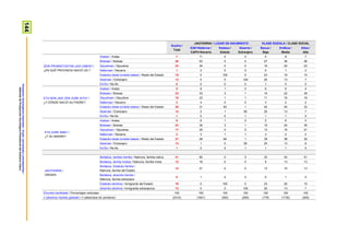 144ProspekzioSoziologikoenKabinetea–EuskoJaurlaritzakoLehendakaritza/
GabinetedeProspecciónSociológica-PresidenciadelGobiernoVasco
Guztira /
Total
JAIOTERRIA / LUGAR DE NACIMIENTO KLASE SOZIALA / CLASE SOCIAL
EAE+Nafarroa /
CAPV+Navarra
Estatua /
Estado
Atzerria /
Extranjero
Baxua /
Baja
Erdikoa /
Media
Altua /
Alta
ZEIN PROBINTZIATAN JAIO ZINEN? /
¿EN QUÉ PROVINCIA NACIÓ UD.?
Araban / Araba 7 11 0 0 5 8 7
Bizkaian / Bizkaia 36 53 0 0 27 36 46
Gipuzkoan / Gipuzkoa 23 34 0 0 19 22 23
Nafarroan / Navarra 1 2 0 0 0 1 2
Estatuko beste lurralde batean / Resto del Estado 19 0 100 0 23 19 15
Atzerrian / Extranjero 13 0 0 100 25 13 7
Ed-Ee / Ns-Nc 0 0 0 0 1 0 0
ETA NON JAIO ZEN ZURE AITA? /
¿Y DÓNDE NACIÓ SU PADRE?
Araban / Araba 5 8 1 0 6 6 4
Bizkaian / Bizkaia 23 33 3 1 15 22 35
Gipuzkoan / Gipuzkoa 16 23 1 1 11 16 18
Nafarroan / Navarra 2 4 0 0 3 2 2
Estatuko beste lurralde batean / Resto del Estado 38 31 93 1 40 40 33
Atzerrian / Extranjero 14 2 1 95 25 13 7
Ed-Ee / Ns-Nc 1 0 0 1 1 1 0
ETA ZURE AMA? /
¿Y SU MADRE?
Araban / Araba 6 8 1 0 5 6 4
Bizkaian / Bizkaia 24 34 3 1 15 24 35
Gipuzkoan / Gipuzkoa 17 25 0 0 13 16 21
Nafarroan / Navarra 2 3 1 1 3 2 2
Estatuko beste lurralde batean / Resto del Estado 37 28 94 1 39 38 30
Atzerrian / Extranjero 13 1 0 95 25 13 8
Ed-Ee / Ns-Nc 1 0 0 1 1 1 0
JAIOTERRIA /
ORIGEN
Bertakoa, bertako familia / Nativo/a, familia nativa 41 60 0 0 30 40 51
Bertakoa, familia mistoa / Nativo/a, familia mixta 12 18 0 0 9 13 13
Bertakoa, Estatuko familia /
Nativo/a, familia del Estado
14 21 0 0 13 15 13
Bertakoa, atzerriko familia /
Nativo/a, familia extranjera
0 1 0 0 0 1 0
Estatuko etorkina / Inmigrante del Estado 19 0 100 0 23 20 15
Atzerriko etorkina / Inmigrante extranjero/a 13 0 0 100 25 13 7
Ehuneko bertikalak / Porcentajes verticales 100 100 100 100 100 100 100
n (absolutu haztatu gabeak) / n (absolutos sin ponderar) (2310) (1641) (392) (269) (179) (1730) (309)
 