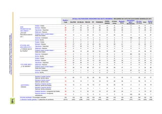 ProspekzioSoziologikoenKabinetea–EuskoJaurlaritzakoLehendakaritza/
GabinetedeProspecciónSociológica-PresidenciadelGobiernoVasco
145
Guztira /
Total
2015eko HAUTESKUNDE OROKORRETAKO BOTO-OROIMENA / RECUERDO DE VOTO EN ELECCIONES GENERALES 2015
EAJ/PNV EH BILDU PSE-EE PP PODEMOS
CIUDA-
DANOS
IU-Ezker
Anitza
Besteak /
Otros
Eskubiderik
gabe /
Sin derecho
<18 urte /
<18 años
Abst.
Ed-Ee /
Ns-Nc
ZEIN
PROBINTZIATAN
JAIO ZINEN? /
¿EN QUÉ
PROVINCIA NACIÓ
UD.?
Araban / Araba 7 6 10 6 9 10 11 6 3 0 5 9 7
Bizkaian / Bizkaia 36 51 43 24 30 45 30 43 42 0 55 35 35
Gipuzkoan / Gipuzkoa 23 27 40 18 6 26 19 26 26 0 9 26 22
Nafarroan / Navarra 1 1 1 2 4 1 2 3 0 0 0 1 2
Estatuko beste lurralde batean /
Resto del Estado 19 13 4 42 51 14 27 20 23 0 5 14 27
Atzerrian / Extranjero 13 3 1 8 0 4 11 3 5 100 26 13 7
Ed-Ee / Ns-Nc 0 0 0 1 0 0 0 0 1 0 0 0 1
ETA NON JAIO
ZEN ZURE AITA? /
¿Y DÓNDE NACIÓ
SU PADRE?
Araban / Araba 5 6 7 3 8 7 8 8 5 0 2 5 6
Bizkaian / Bizkaia 23 37 37 14 23 25 14 29 21 1 35 22 17
Gipuzkoan / Gipuzkoa 16 21 36 8 5 16 14 11 13 0 7 17 16
Nafarroan / Navarra 2 2 4 4 4 2 2 3 2 0 0 2 3
Estatuko beste lurralde batean /
Resto del Estado
38 30 15 62 59 44 48 45 54 0 25 38 50
Atzerrian / Extranjero 14 4 0 8 1 6 15 4 4 98 30 14 7
Ed-Ee / Ns-Nc 1 0 1 1 0 0 0 0 1 1 0 0 1
ETA ZURE AMA? /
¿Y SU MADRE?
Araban / Araba 6 6 8 5 6 7 11 6 3 0 2 6 5
Bizkaian / Bizkaia 24 37 37 16 13 28 19 20 24 1 57 24 19
Gipuzkoan / Gipuzkoa 17 22 36 8 7 18 11 10 19 0 14 18 16
Nafarroan / Navarra 2 3 3 4 5 2 2 3 1 0 0 3 2
Estatuko beste lurralde batean /
Resto del Estado 37 29 15 58 67 41 45 59 47 0 5 34 48
Atzerrian / Extranjero 13 4 1 8 1 4 13 3 5 97 21 15 8
Ed-Ee / Ns-Nc 1 1 1 1 0 0 0 0 1 1 0 0 1
JAIOTERRIA /
ORIGEN
Bertakoa, bertako familia /
Nativo/a, familia nativa 41 60 77 25 28 42 32 31 30 0 35 41 37
Bertakoa, familia mistoa /
Nativo/a, familia mixta
12 12 10 7 10 18 15 26 25 0 34 15 9
Bertakoa, Estatuko familia /
Nativo/a, familia del Estado
14 12 6 18 10 21 14 20 16 0 0 16 19
Bertakoa, atzerriko familia /
Nativo/a, familia extranjera 0 1 0 0 1 1 0 0 0 0 0 0 1
Estatuko etorkina / Inmigrante del Estado 19 13 5 42 51 15 27 20 24 0 5 15 27
Atzerriko etorkina / Inmigrante
extranjero/a
13 3 1 8 0 4 11 3 5 100 26 13 7
Ehuneko bertikalak / Porcentajes verticales 100 100 100 100 100 100 100 100 100 100 100 100 100
n (absolutu haztatu gabeak) / n (absolutos sin ponderar) (2310) (402) (238) (153) (73) (444) (45) (47) (85) (147) (18) (320) (338)
 