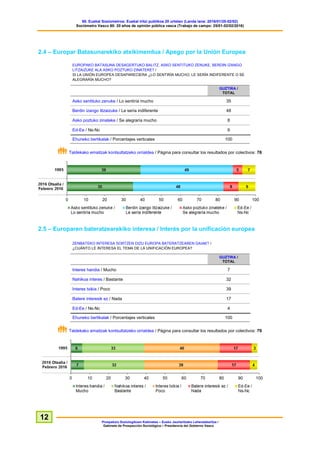 60. Euskal Soziometroa: Euskal iritzi publikoa 20 urtetan (Landa lana: 2016/01/25-02/02)
Sociómetro Vasco 60: 20 años de opinión pública vasca (Trabajo de campo: 25/01-02/02/2016)
Prospekzio Soziologikoen Kabinetea – Eusko Jaurlaritzako Lehendakaritza /
Gabinete de Prospección Sociológica – Presidencia del Gobierno Vasco
12
2.4 – Europar Batasunarekiko atxikimendua / Apego por la Unión Europea
EUROPAKO BATASUNA DESAGERTUKO BALITZ, ASKO SENTITUKO ZENUKE, BERDIN IZANGO
LITZAIZUKE ALA ASKO POZTUKO ZINATEKE? /
SI LA UNIÓN EUROPEA DESAPARECIERA ¿LO SENTIRÍA MUCHO, LE SERÍA INDIFERENTE O SE
ALEGRARÍA MUCHO?
GUZTIRA /
TOTAL
Asko sentituko zenuke / Lo sentiría mucho 35
Berdin izango litzaizuke / Le sería indiferente 48
Asko poztuko zinateke / Se alegraría mucho 8
Ed-Ee / Ns-Nc 9
Ehuneko bertikalak / Porcentajes verticales 100
Taldekako emaitzak kontsultatzeko orrialdea / Página para consultar los resultados por colectivos: 78
2.5 – Europaren bateratzearekiko interesa / Interés por la unificación europea
ZENBATEKO INTERESA SORTZEN DIZU EUROPA BATERATZEAREN GAIAK? /
¿CUÁNTO LE INTERESA EL TEMA DE LA UNIFICACIÓN EUROPEA?
GUZTIRA /
TOTAL
Interes handia / Mucho 7
Nahikoa interes / Bastante 32
Interes txikia / Poco 39
Batere interesik ez / Nada 17
Ed-Ee / Ns-Nc 4
Ehuneko bertikalak / Porcentajes verticales 100
Taldekako emaitzak kontsultatzeko orrialdea / Página para consultar los resultados por colectivos: 79
 