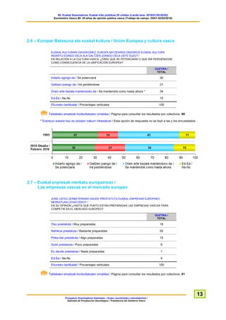 60. Euskal Soziometroa: Euskal iritzi publikoa 20 urtetan (Landa lana: 2016/01/25-02/02)
Sociómetro Vasco 60: 20 años de opinión pública vasca (Trabajo de campo: 25/01-02/02/2016)
Prospekzio Soziologikoen Kabinetea – Eusko Jaurlaritzako Lehendakaritza /
Gabinete de Prospección Sociológica – Presidencia del Gobierno Vasco
13
2.6 – Europar Batasuna eta euskal kultura / Unión Europea y cultura vasca
EUSKAL KULTURARI DAGOKIONEZ, EUROPA BATZEAREN ONDORIOZ EUSKAL KULTURA
INDARTU EGINGO DELA ALA GALTZEN JOANGO DELA USTE DUZU? /
EN RELACIÓN A LA CULTURA VASCA, ¿CREE QUE SE POTENCIARÁ O QUE IRÁ PERDIÉNDOSE
COMO CONSECUENCIA DE LA UNIFICACIÓN EUROPEA?
GUZTIRA /
TOTAL
Indartu egingo da / Se potenciará 30
Galtzen joango da / Irá perdiéndose 21
Orain arte bezala mantenduko da / Se mantendrá como hasta ahora * 34
Ed-Ee / Ns-Nc 15
Ehuneko bertikalak / Porcentajes verticales 100
Taldekako emaitzak kontsultatzeko orrialdea / Página para consultar los resultados por colectivos: 80
* Erantzun aukera hau ez zitzaien irakurri inkestatuei / Esta opción de respuesta no se leyó a las y los encuestados
2.7 – Euskal enpresak merkatu europarrean /
Las empresas vascas en el mercado europeo
ZURE USTEZ ZENBATERAINO DAUDE PRESTATUTA EUSKAL ENPRESAK EUROPAKO
MERKATUAN LEHIATZEKO? /
EN SU OPINIÓN ¿HASTA QUÉ PUNTO ESTÁN PREPARADAS LAS EMPRESAS VASCAS PARA
COMPETIR EN EL MERCADO EUROPEO?
GUZTIRA /
TOTAL
Oso prestatuta / Muy preparadas 18
Nahikoa prestatuta / Bastante preparadas 50
Pixka bat prestatuta / Algo preparadas 15
Gutxi prestatuta / Poco preparadas 6
Ez daude prestatuta / Nada preparadas 1
Ed-Ee / Ns-Nc 9
Ehuneko bertikalak / Porcentajes verticales 100
Taldekako emaitzak kontsultatzeko orrialdea / Página para consultar los resultados por colectivos: 81
 