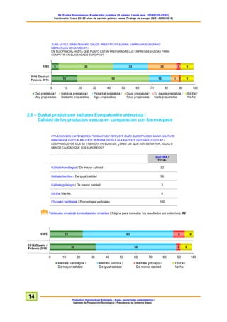60. Euskal Soziometroa: Euskal iritzi publikoa 20 urtetan (Landa lana: 2016/01/25-02/02)
Sociómetro Vasco 60: 20 años de opinión pública vasca (Trabajo de campo: 25/01-02/02/2016)
Prospekzio Soziologikoen Kabinetea – Eusko Jaurlaritzako Lehendakaritza /
Gabinete de Prospección Sociológica – Presidencia del Gobierno Vasco
14
ZURE USTEZ ZENBATERAINO DAUDE PRESTATUTA EUSKAL ENPRESAK EUROPAKO
MERKATUAN LEHIATZEKO? /
EN SU OPINIÓN ¿HASTA QUÉ PUNTO ESTÁN PREPARADAS LAS EMPRESAS VASCAS PARA
COMPETIR EN EL MERCADO EUROPEO?
2.8 – Euskal produktuen kalitatea Europakoekin alderatuta /
Calidad de los productos vascos en comparación con los europeos
ETA EUSKADIN EGITEN DIREN PRODUKTUEZ ZER USTE DUZU: EUROPAKOEK BAINO KALITATE
HANDIAGOA DUTELA, KALITATE BERDINA DUTELA ALA KALITATE GUTXIAGO DUTELA? /
LOS PRODUCTOS QUE SE FABRICAN EN EUSKADI, ¿CREE UD. QUE SON DE MAYOR, IGUAL O
MENOR CALIDAD QUE LOS EUROPEOS?
GUZTIRA /
TOTAL
Kalitate handiagoa / De mayor calidad 32
Kalitate berdina / De igual calidad 56
Kalitate gutxiago / De menor calidad 3
Ed-Ee / Ns-Nc 8
Ehuneko bertikalak / Porcentajes verticales 100
Taldekako emaitzak kontsultatzeko orrialdea / Página para consultar los resultados por colectivos: 82
 