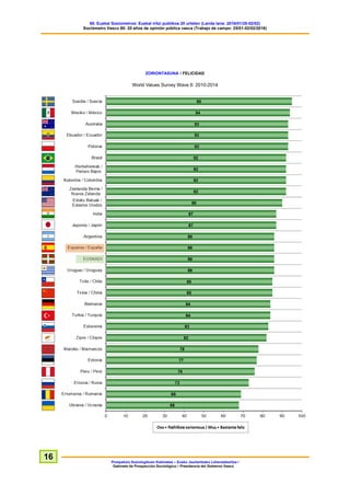 60. Euskal Soziometroa: Euskal iritzi publikoa 20 urtetan (Landa lana: 2016/01/25-02/02)
Sociómetro Vasco 60: 20 años de opinión pública vasca (Trabajo de campo: 25/01-02/02/2016)
Prospekzio Soziologikoen Kabinetea – Eusko Jaurlaritzako Lehendakaritza /
Gabinete de Prospección Sociológica – Presidencia del Gobierno Vasco
16
ZORIONTASUNA / FELICIDAD
World Values Survey Wave 6: 2010-2014
 