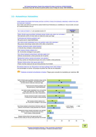 60. Euskal Soziometroa: Euskal iritzi publikoa 20 urtetan (Landa lana: 2016/01/25-02/02)
Sociómetro Vasco 60: 20 años de opinión pública vasca (Trabajo de campo: 25/01-02/02/2016)
Prospekzio Soziologikoen Kabinetea – Eusko Jaurlaritzako Lehendakaritza /
Gabinete de Prospección Sociológica – Presidencia del Gobierno Vasco
17
3.2 – Autoestimua / Autoestima
HONA HEMEN EZAUGARRI PERTSONAL BATZUK. AZTERTU ITZAZU ETA ESADAZU, MESEDEZ, HORIETATIK ZEIN
DATOZEN BAT ZUREKIN /
AQUÍ TIENE UNA SERIE DE DISTINTAS CARACTERÍSTICAS PERSONALES. EXAMÍNELAS Y SELECCIONE LAS QUE
SE CORRESPONDAN CON UD
“BAI” ESAN DUTENEN % / % DE QUIENES DICEN “SÍ”
GUZTIRA /
TOTAL
Egiten ditudan gauza guztietan arrakasta izango dudala uste izaten dut normalean /
Normalmente confío en tener éxito en todas las cosas que hago
33
Erantzukizunak hartzea gustatzen zait /
Me gusta asumir responsabilidades
31
Izan behar dudan jokabideari buruz oso gutxitan izaten ditut zalantzak /
Muy pocas veces tengo dudas sobre cómo debo comportarme
25
Askotan aholkuak ematen dizkiet besteei /
A menudo doy consejos a otras personas
24
Nahi dudana lortzeko abilezia dut /
Se me da bien conseguir lo que quiero
14
Nire iritziaz besteak konbentzitzen disfrutatu egiten dut /
Disfruto convenciendo a otras personas de mi opinión
13
Besteentzat eredua naizela konturatzen naiz askotan /
Me doy cuenta con frecuencia de que sirvo como modelo a otras personas
6
Besteei inbidia sortzen dien gauza asko ditut /
Poseo muchas cosas por las que otras personas me envidian
3
Ehunekoen batura ez da 100 erantzun bat baino gehiago eman ahal zirelako /
Los porcentajes no suman 100 porque se podían dar más de una respuesta
Taldekako emaitzak kontsultatzeko orrialdea / Página para consultar los resultados por colectivos: 84
 