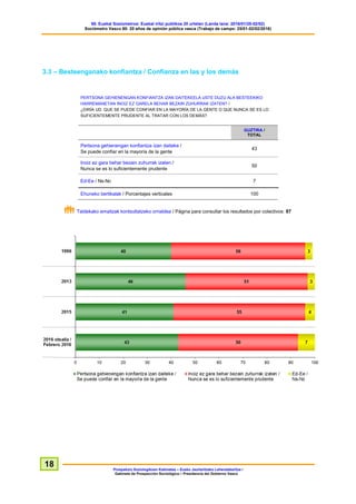 60. Euskal Soziometroa: Euskal iritzi publikoa 20 urtetan (Landa lana: 2016/01/25-02/02)
Sociómetro Vasco 60: 20 años de opinión pública vasca (Trabajo de campo: 25/01-02/02/2016)
Prospekzio Soziologikoen Kabinetea – Eusko Jaurlaritzako Lehendakaritza /
Gabinete de Prospección Sociológica – Presidencia del Gobierno Vasco
18
3.3 – Besteenganako konfiantza / Confianza en las y los demás
PERTSONA GEHIENENGAN KONFIANTZA IZAN DAITEKEELA USTE DUZU ALA BESTEEKIKO
HARREMANETAN INOIZ EZ GARELA BEHAR BEZAIN ZUHURRAK IZATEN? /
¿DIRÍA UD. QUE SE PUEDE CONFIAR EN LA MAYORÍA DE LA GENTE O QUE NUNCA SE ES LO
SUFICIENTEMENTE PRUDENTE AL TRATAR CON LOS DEMÁS?
GUZTIRA /
TOTAL
Pertsona gehienengan konfiantza izan daiteke /
Se puede confiar en la mayoría de la gente
43
Inoiz ez gara behar bezain zuhurrak izaten /
Nunca se es lo suficientemente prudente
50
Ed-Ee / Ns-Nc 7
Ehuneko bertikalak / Porcentajes verticales 100
Taldekako emaitzak kontsultatzeko orrialdea / Página para consultar los resultados por colectivos: 87
 