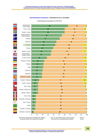 60. Euskal Soziometroa: Euskal iritzi publikoa 20 urtetan (Landa lana: 2016/01/25-02/02)
Sociómetro Vasco 60: 20 años de opinión pública vasca (Trabajo de campo: 25/01-02/02/2016)
Prospekzio Soziologikoen Kabinetea – Eusko Jaurlaritzako Lehendakaritza /
Gabinete de Prospección Sociológica – Presidencia del Gobierno Vasco
19
BESTEENGANAKO KONFIANTZA / CONFIANZA EN LAS Y LOS DEMÁS
World Values Survey Wave 6: 2010-2014
 