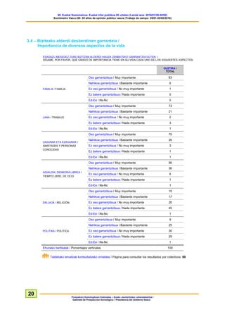 60. Euskal Soziometroa: Euskal iritzi publikoa 20 urtetan (Landa lana: 2016/01/25-02/02)
Sociómetro Vasco 60: 20 años de opinión pública vasca (Trabajo de campo: 25/01-02/02/2016)
Prospekzio Soziologikoen Kabinetea – Eusko Jaurlaritzako Lehendakaritza /
Gabinete de Prospección Sociológica – Presidencia del Gobierno Vasco
20
3.4 – Bizitzako alderdi desberdinen garrantzia /
Importancia de diversos aspectos de la vida
ESADAZU MESEDEZ ZURE BIZITZAN ALDERDI HAUEK ZENBATEKO GARRANTZIA DUTEN: /
DÍGAME, POR FAVOR, QUÉ GRADO DE IMPORTANCIA TIENE EN SU VIDA CADA UNO DE LOS SIGUIENTES ASPECTOS:
GUZTIRA /
TOTAL
FAMILIA / FAMILIA
Oso garrantzitsua / Muy importante 93
Nahikoa garrantzitsua / Bastante importante 6
Ez oso garrantzitsua / No muy importante 1
Ez batere garrantzitsua / Nada importante 0
Ed-Ee / Ns-Nc 0
LANA / TRABAJO
Oso garrantzitsua / Muy importante 73
Nahikoa garrantzitsua / Bastante importante 21
Ez oso garrantzitsua / No muy importante 2
Ez batere garrantzitsua / Nada importante 3
Ed-Ee / Ns-Nc 1
LAGUNAK ETA EZAGUNAK /
AMISTADES Y PERSONAS
CONOCIDAS
Oso garrantzitsua / Muy importante 70
Nahikoa garrantzitsua / Bastante importante 26
Ez oso garrantzitsua / No muy importante 3
Ez batere garrantzitsua / Nada importante 1
Ed-Ee / Ns-Nc 1
AISIALDIA, DENBORA LIBREA /
TIEMPO LIBRE, DE OCIO
Oso garrantzitsua / Muy importante 56
Nahikoa garrantzitsua / Bastante importante 36
Ez oso garrantzitsua / No muy importante 6
Ez batere garrantzitsua / Nada importante 1
Ed-Ee / Ns-Nc 1
ERLIJIOA / RELIGIÓN
Oso garrantzitsua / Muy importante 10
Nahikoa garrantzitsua / Bastante importante 17
Ez oso garrantzitsua / No muy importante 26
Ez batere garrantzitsua / Nada importante 45
Ed-Ee / Ns-Nc 1
POLITIKA / POLÍTICA
Oso garrantzitsua / Muy importante 9
Nahikoa garrantzitsua / Bastante importante 25
Ez oso garrantzitsua / No muy importante 36
Ez batere garrantzitsua / Nada importante 29
Ed-Ee / Ns-Nc 1
Ehuneko bertikalak / Porcentajes verticales 100
Taldekako emaitzak kontsultatzeko orrialdea / Página para consultar los resultados por colectivos: 88
 