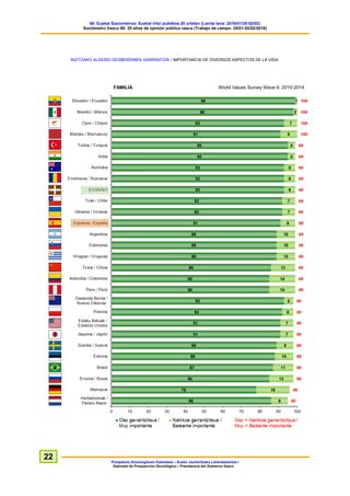 60. Euskal Soziometroa: Euskal iritzi publikoa 20 urtetan (Landa lana: 2016/01/25-02/02)
Sociómetro Vasco 60: 20 años de opinión pública vasca (Trabajo de campo: 25/01-02/02/2016)
Prospekzio Soziologikoen Kabinetea – Eusko Jaurlaritzako Lehendakaritza /
Gabinete de Prospección Sociológica – Presidencia del Gobierno Vasco
22
BIZITZAKO ALDERDI DESBERDINEN GARRANTZIA / IMPORTANCIA DE DIVERSOS ASPECTOS DE LA VIDA:
FAMILIA World Values Survey Wave 6: 2010-2014
 