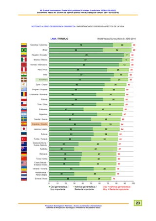 60. Euskal Soziometroa: Euskal iritzi publikoa 20 urtetan (Landa lana: 2016/01/25-02/02)
Sociómetro Vasco 60: 20 años de opinión pública vasca (Trabajo de campo: 25/01-02/02/2016)
Prospekzio Soziologikoen Kabinetea – Eusko Jaurlaritzako Lehendakaritza /
Gabinete de Prospección Sociológica – Presidencia del Gobierno Vasco
23
BIZITZAKO ALDERDI DESBERDINEN GARRANTZIA / IMPORTANCIA DE DIVERSOS ASPECTOS DE LA VIDA:
LANA / TRABAJO World Values Survey Wave 6: 2010-2014
 