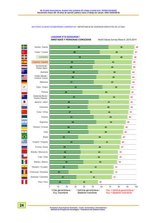 60. Euskal Soziometroa: Euskal iritzi publikoa 20 urtetan (Landa lana: 2016/01/25-02/02)
Sociómetro Vasco 60: 20 años de opinión pública vasca (Trabajo de campo: 25/01-02/02/2016)
Prospekzio Soziologikoen Kabinetea – Eusko Jaurlaritzako Lehendakaritza /
Gabinete de Prospección Sociológica – Presidencia del Gobierno Vasco
24
BIZITZAKO ALDERDI DESBERDINEN GARRANTZIA / IMPORTANCIA DE DIVERSOS ASPECTOS DE LA VIDA:
LAGUNAK ETA EZAGUNAK /
AMISTADES Y PERSONAS CONOCIDAS World Values Survey Wave 6: 2010-2014
 