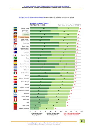 60. Euskal Soziometroa: Euskal iritzi publikoa 20 urtetan (Landa lana: 2016/01/25-02/02)
Sociómetro Vasco 60: 20 años de opinión pública vasca (Trabajo de campo: 25/01-02/02/2016)
Prospekzio Soziologikoen Kabinetea – Eusko Jaurlaritzako Lehendakaritza /
Gabinete de Prospección Sociológica – Presidencia del Gobierno Vasco
25
BIZITZAKO ALDERDI DESBERDINEN GARRANTZIA / IMPORTANCIA DE DIVERSOS ASPECTOS DE LA VIDA:
AISIALDIA, DENBORA LIBREA /
TIEMPO LIBRE, DE OCIO World Values Survey Wave 6: 2010-2014
 